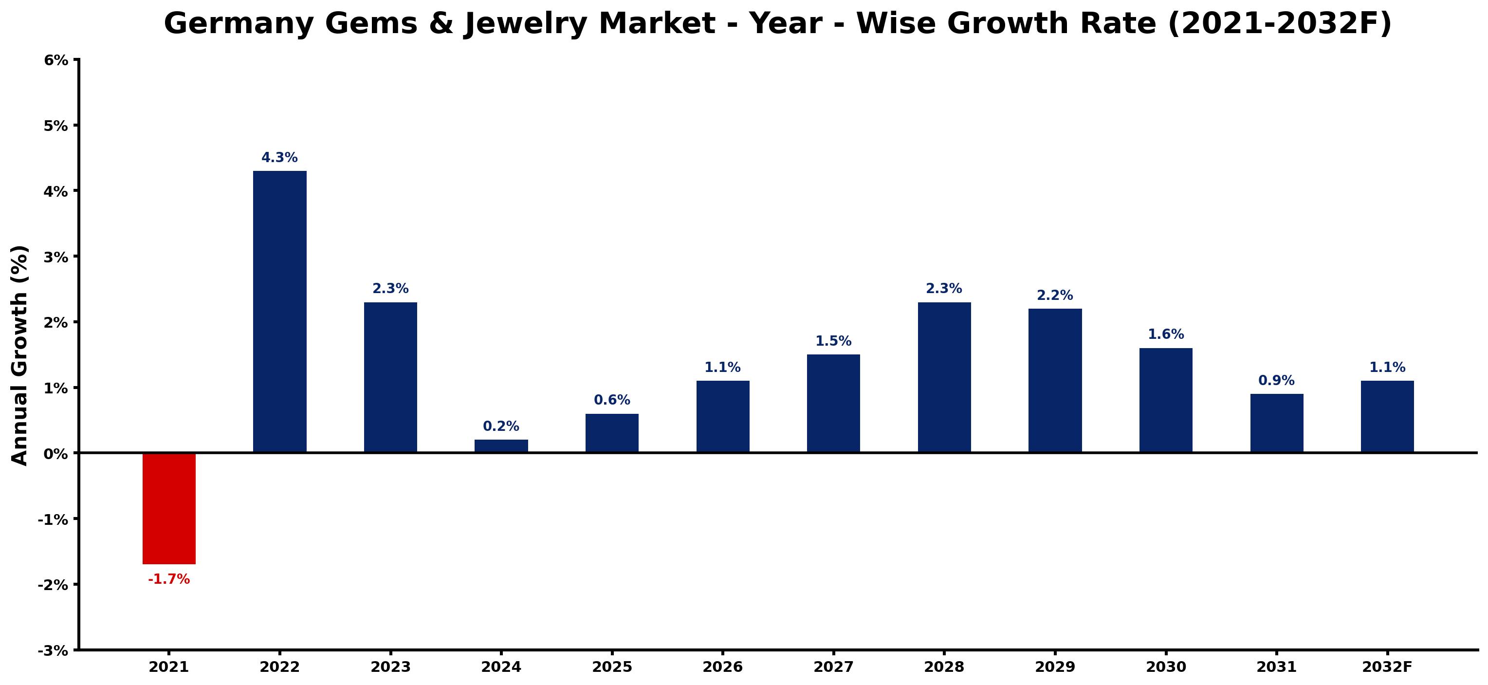 Germany Gems & Jewelry Market Year-wise Growth Rate and Key Drivers