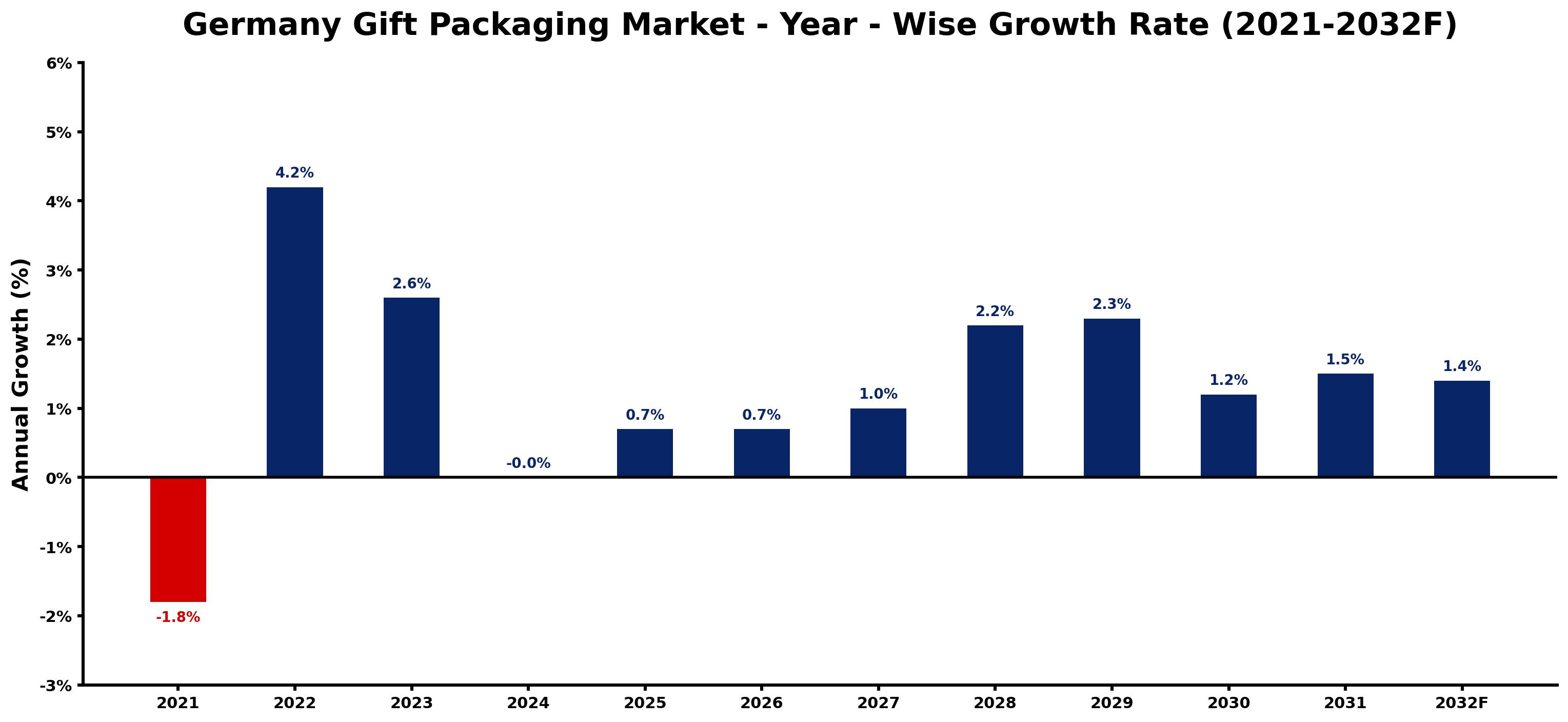 Germany Gift Packaging Market Year-wise Growth Rate and Key Drivers