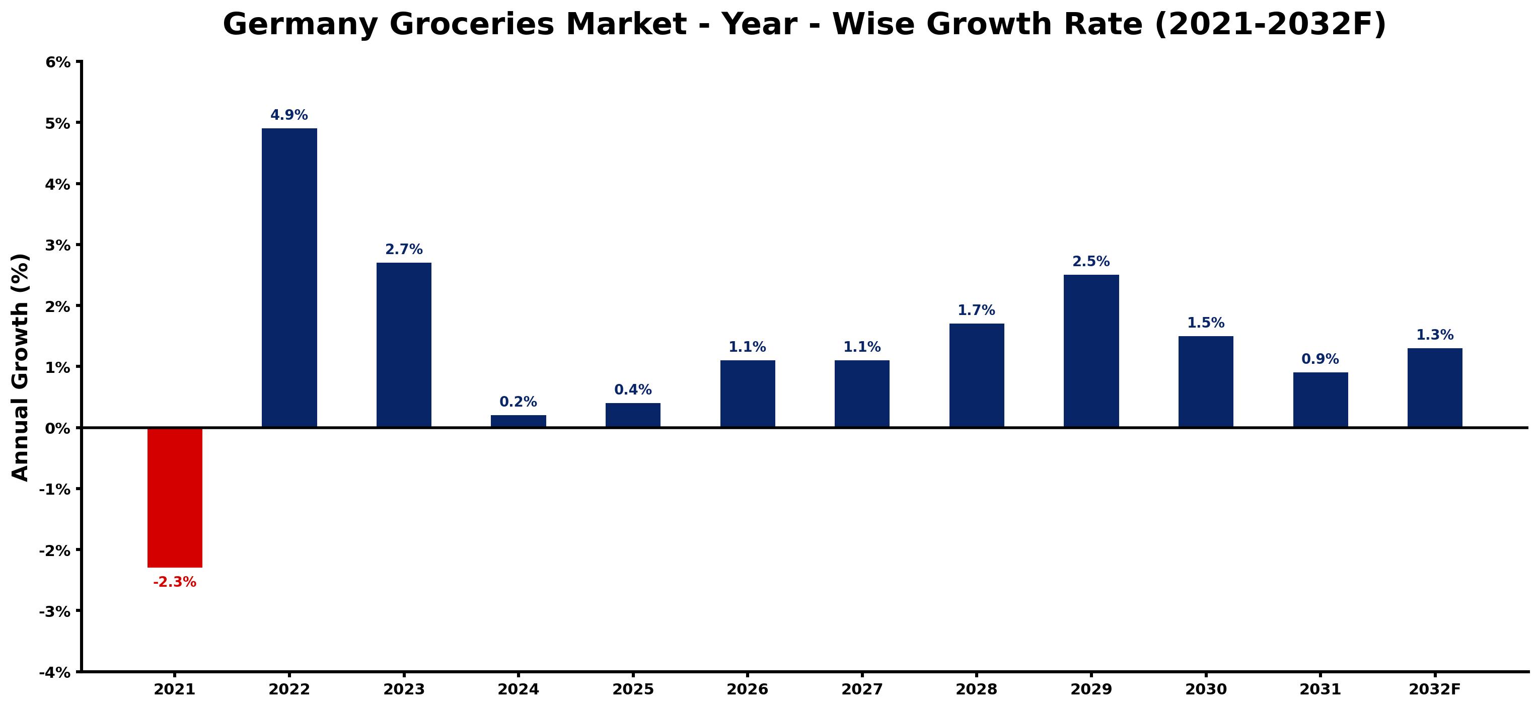 Germany Groceries Market Year-wise Growth Rate and Key Drivers