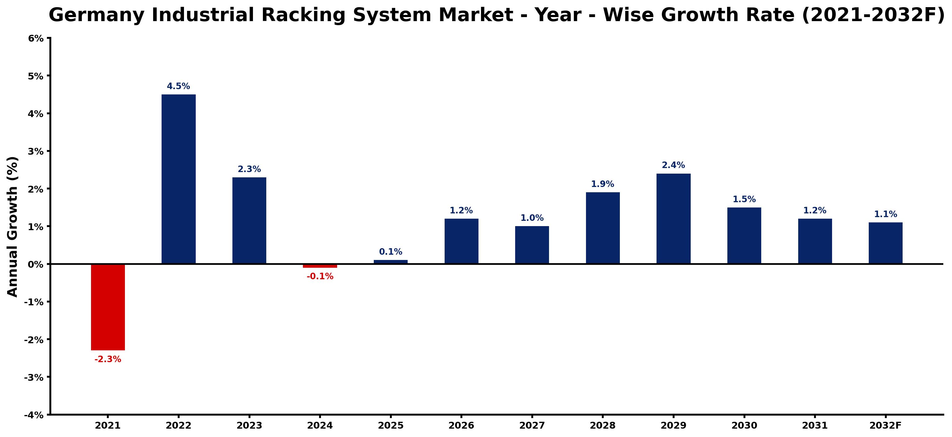 Germany Industrial Racking System Market Year-wise Growth Rate and Key Drivers