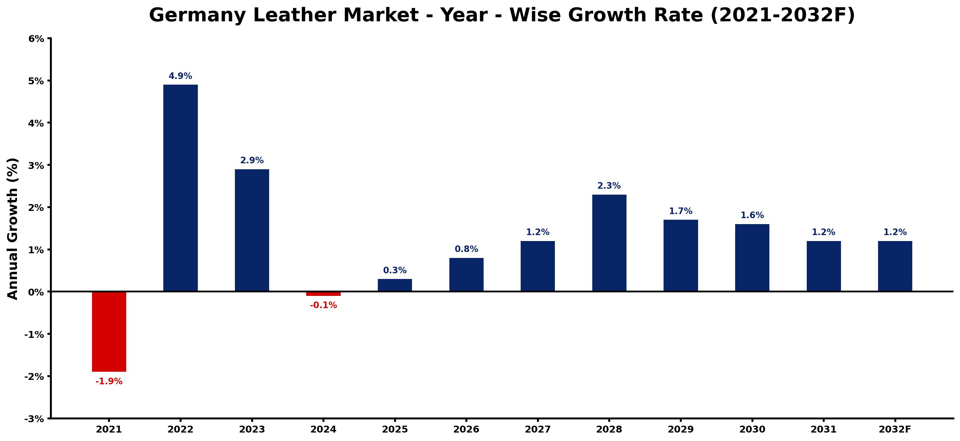 Germany Leather Market Year-wise Growth Rate and Key Drivers
