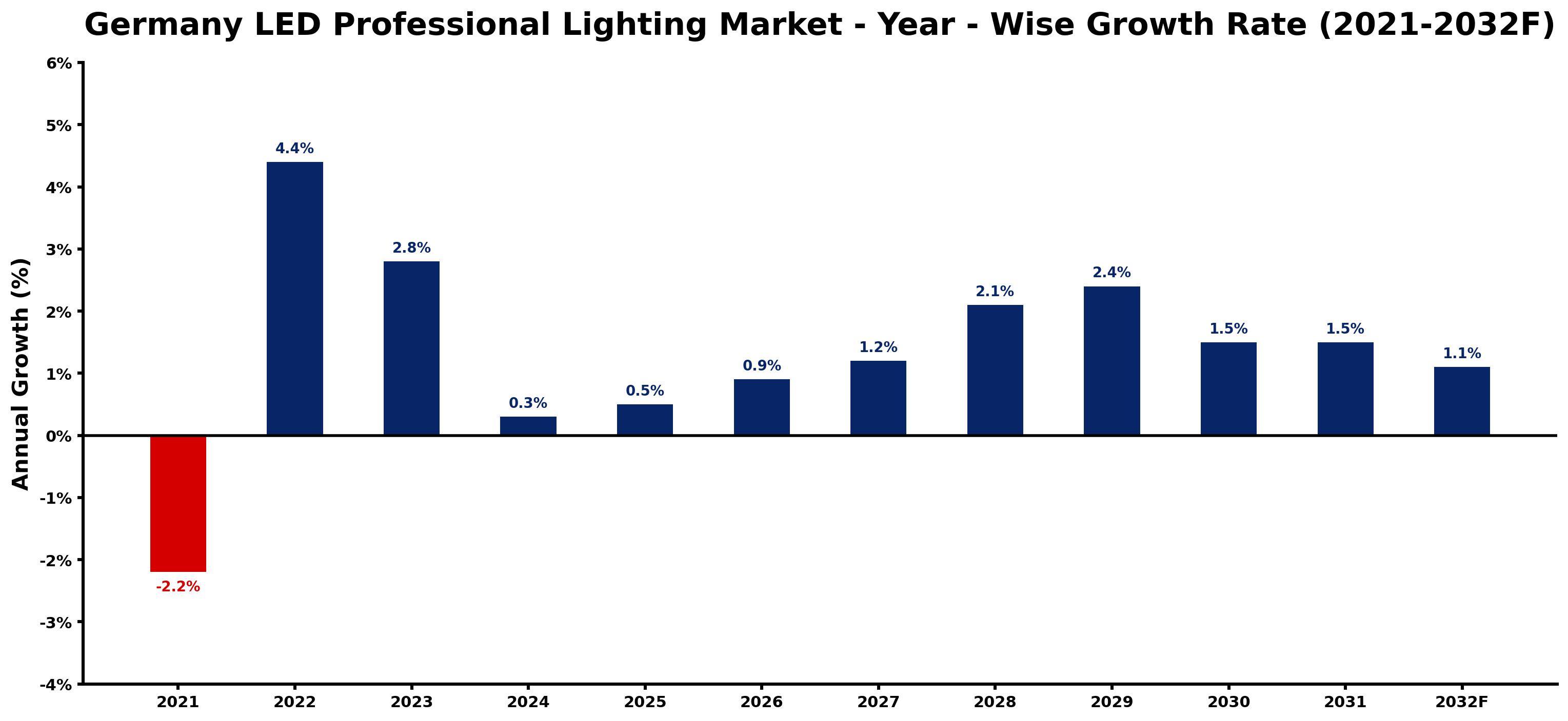 Germany LED Professional Lighting Market Year-wise Growth Rate and Key Drivers