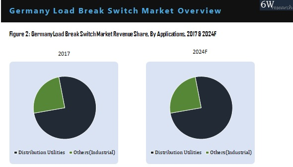 Germany Load Break Switch Market By Application