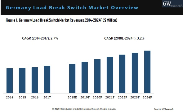 Germany Load Break Switch Market Overview