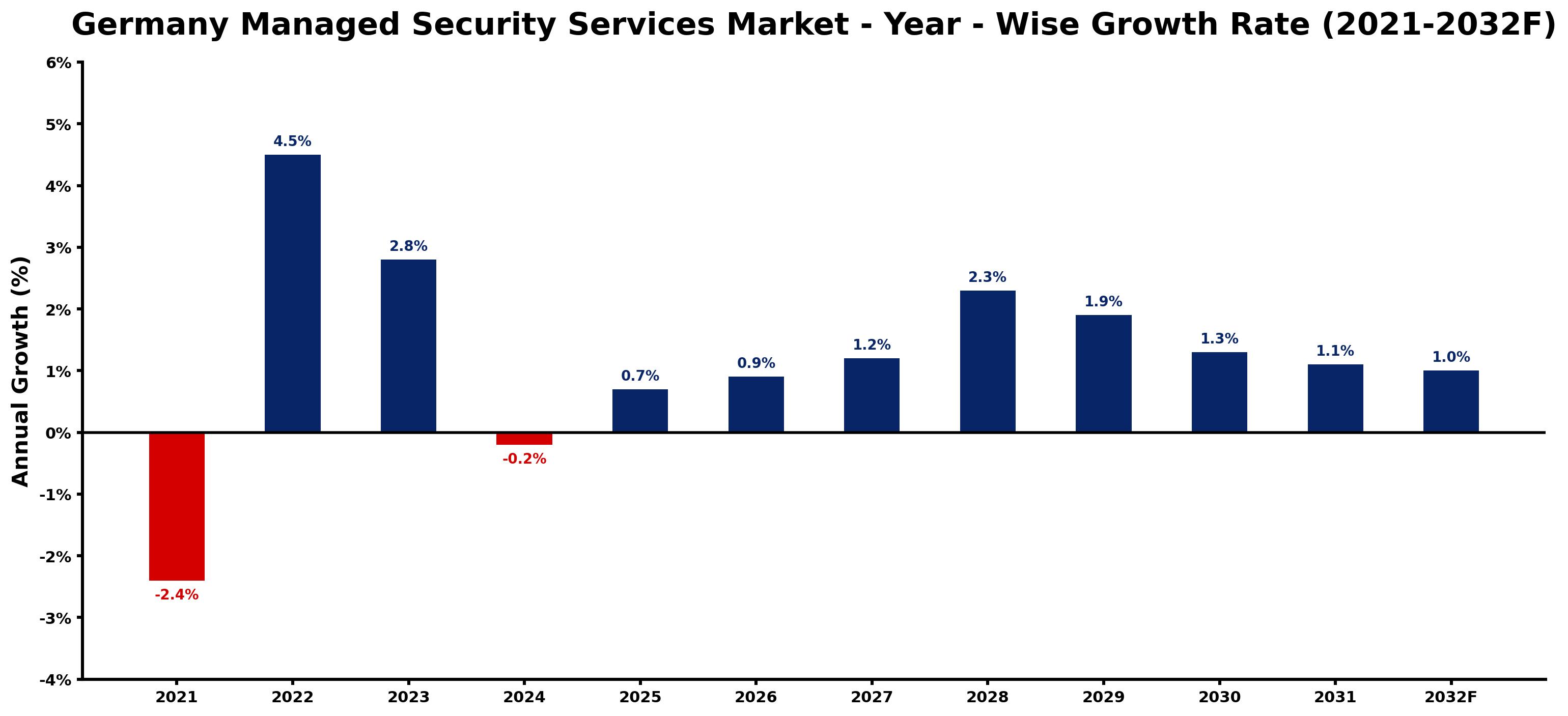 Germany Managed Security Services Market Year-wise Growth Rate and Key Drivers