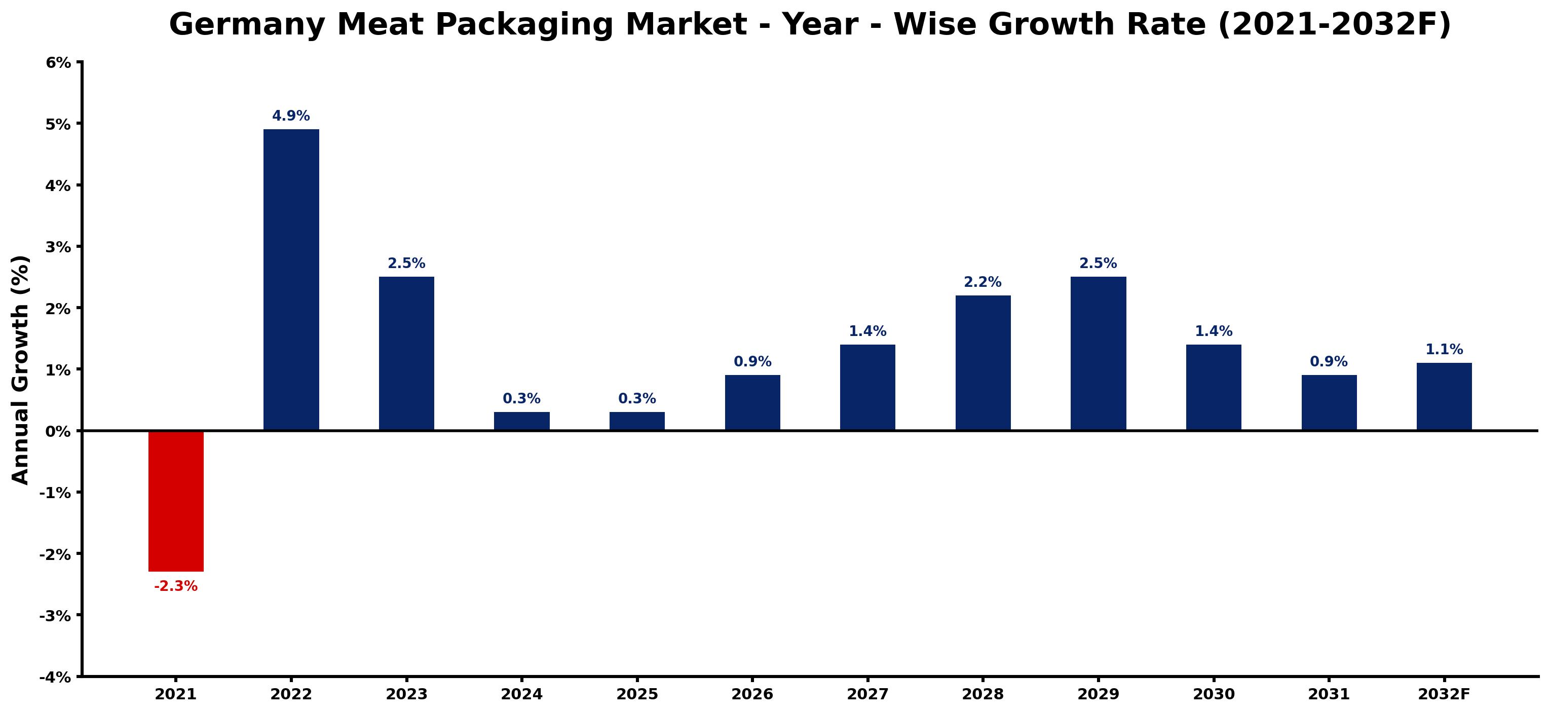 Germany Meat Packaging Market Year-wise Growth Rate and Key Drivers