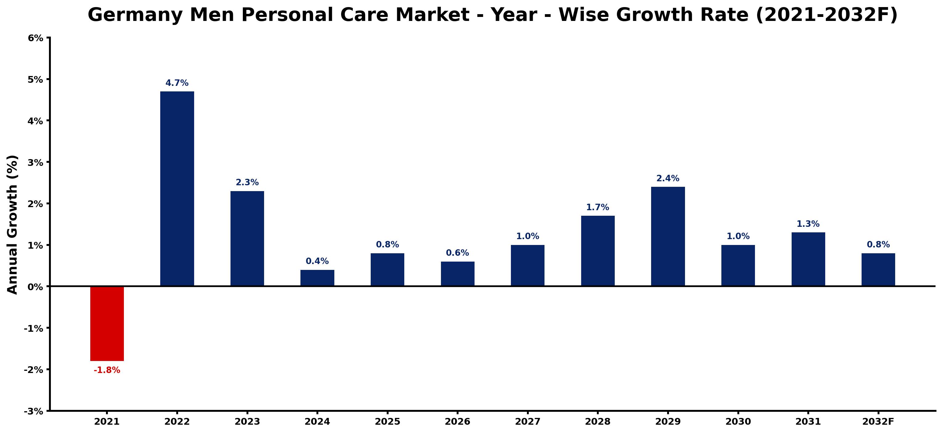 Germany Men Personal Care Market Year-wise Growth Rate and Key Drivers