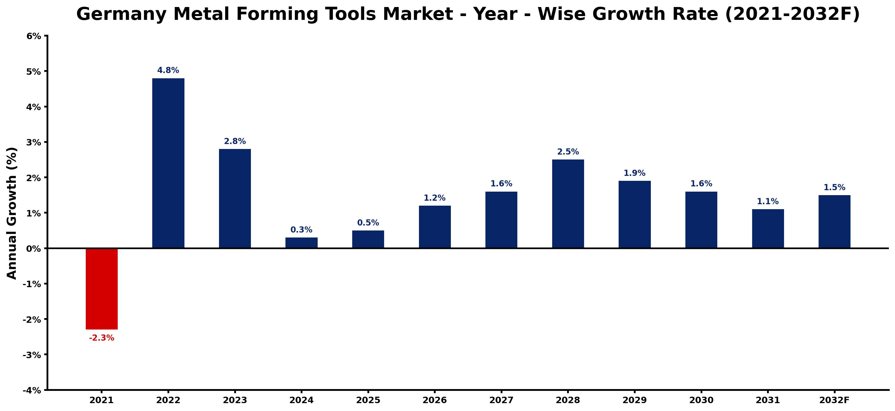 Germany Metal Forming Tools Market Year-wise Growth Rate and Key Drivers