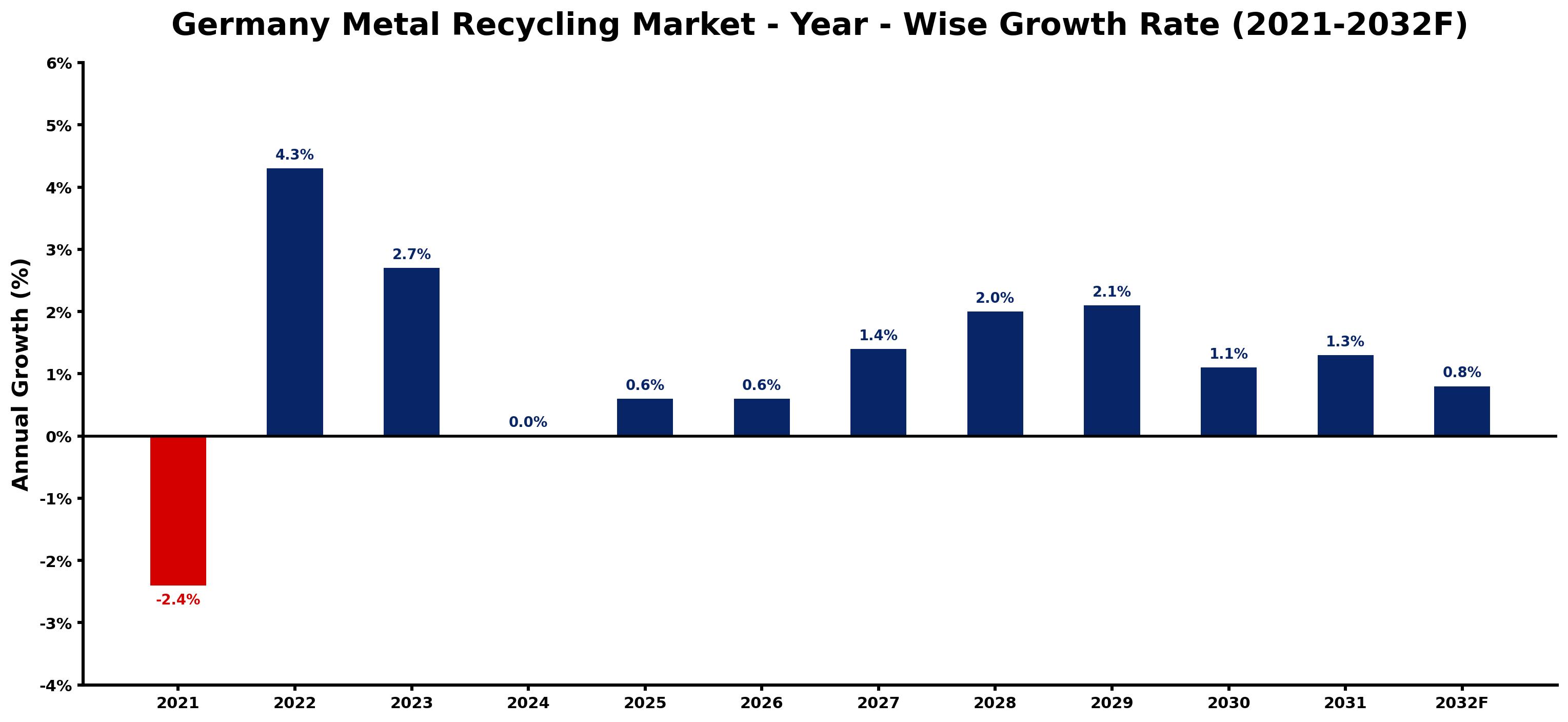 Germany Metal Recycling Market Year-wise Growth Rate and Key Drivers