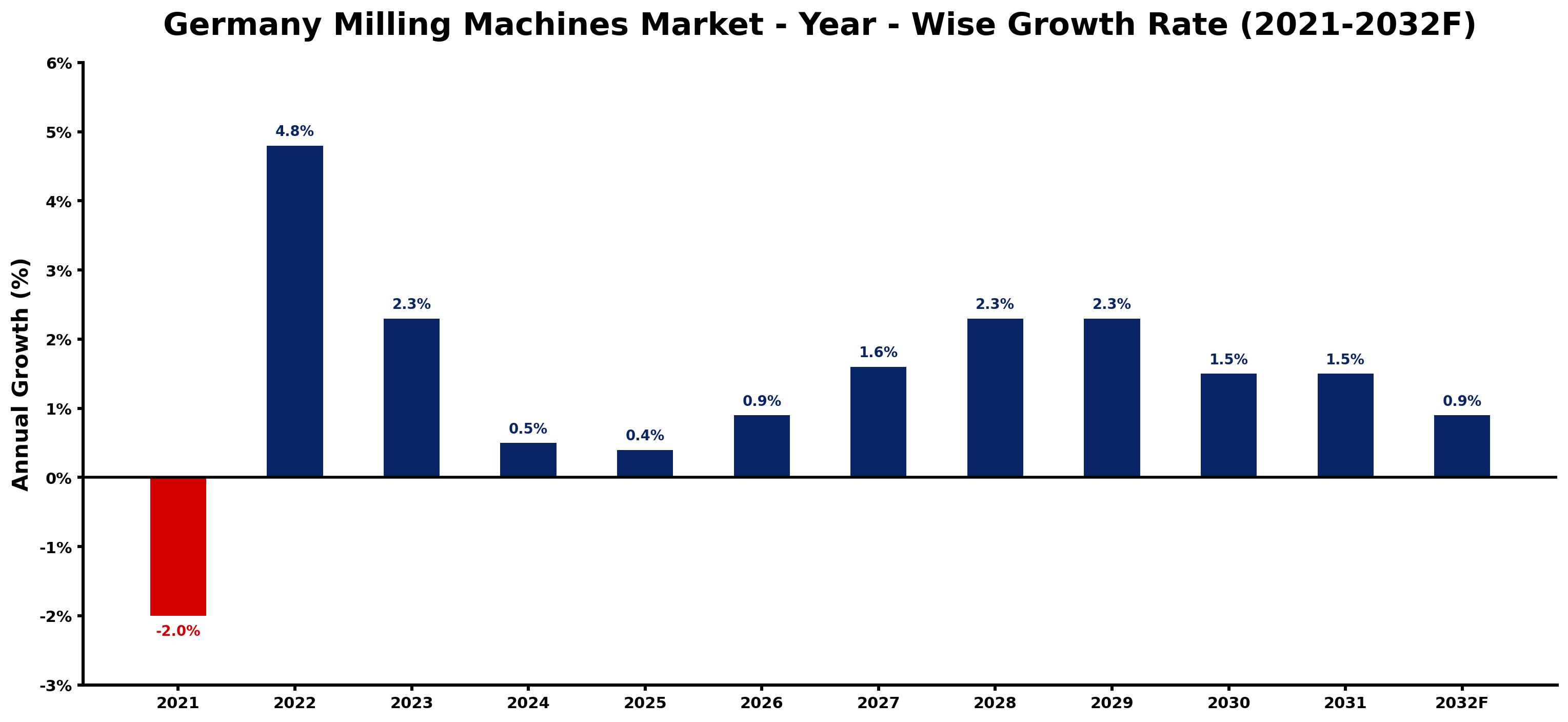 Germany Milling Machines Market Year-wise Growth Rate and Key Drivers