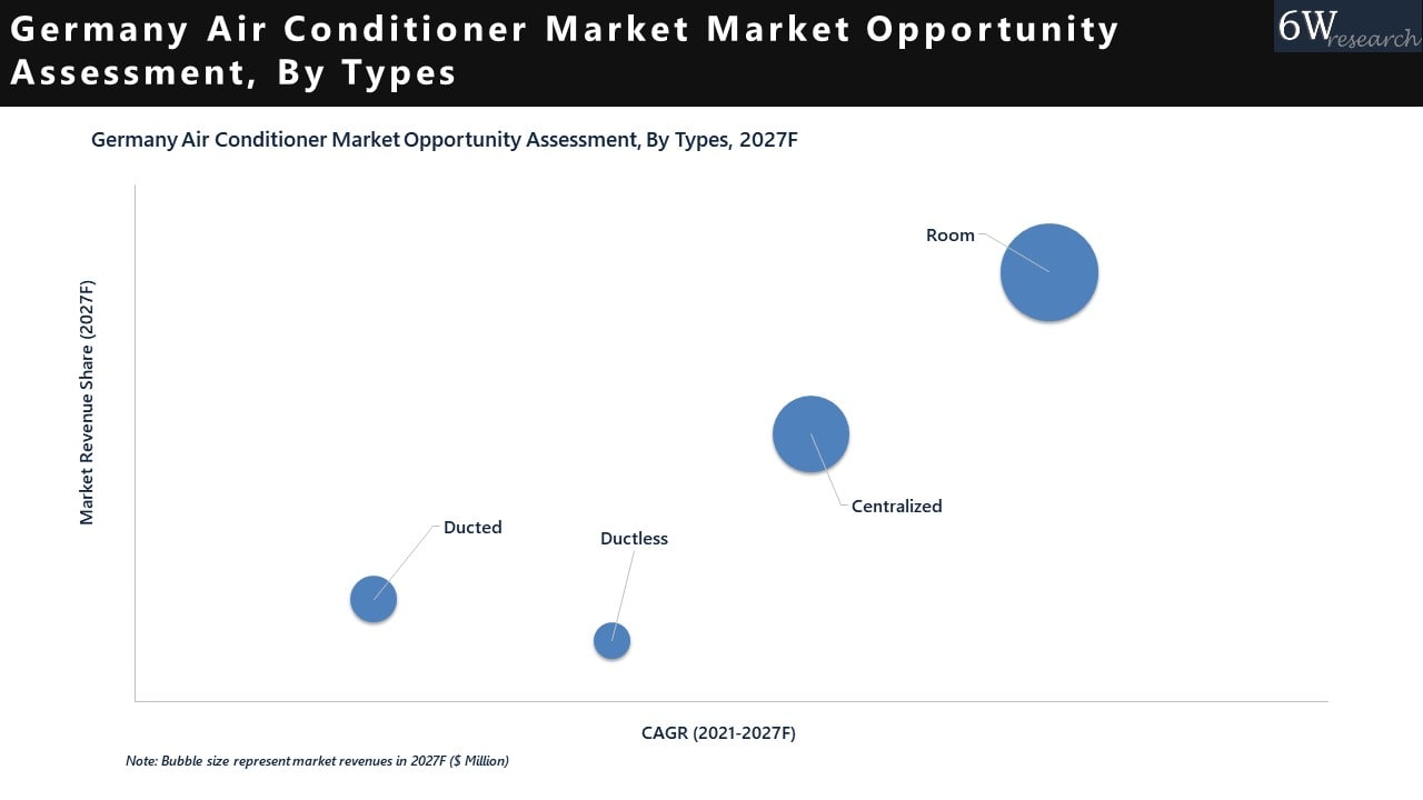 Germany Air Conditioner Market