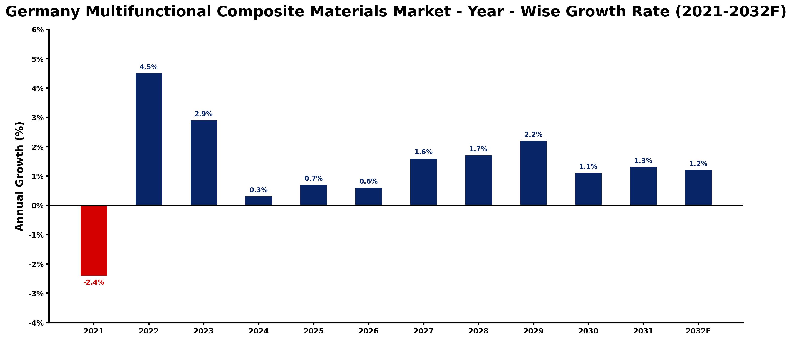 Germany Multifunctional Composite Materials Market Year-wise Growth Rate and Key Drivers