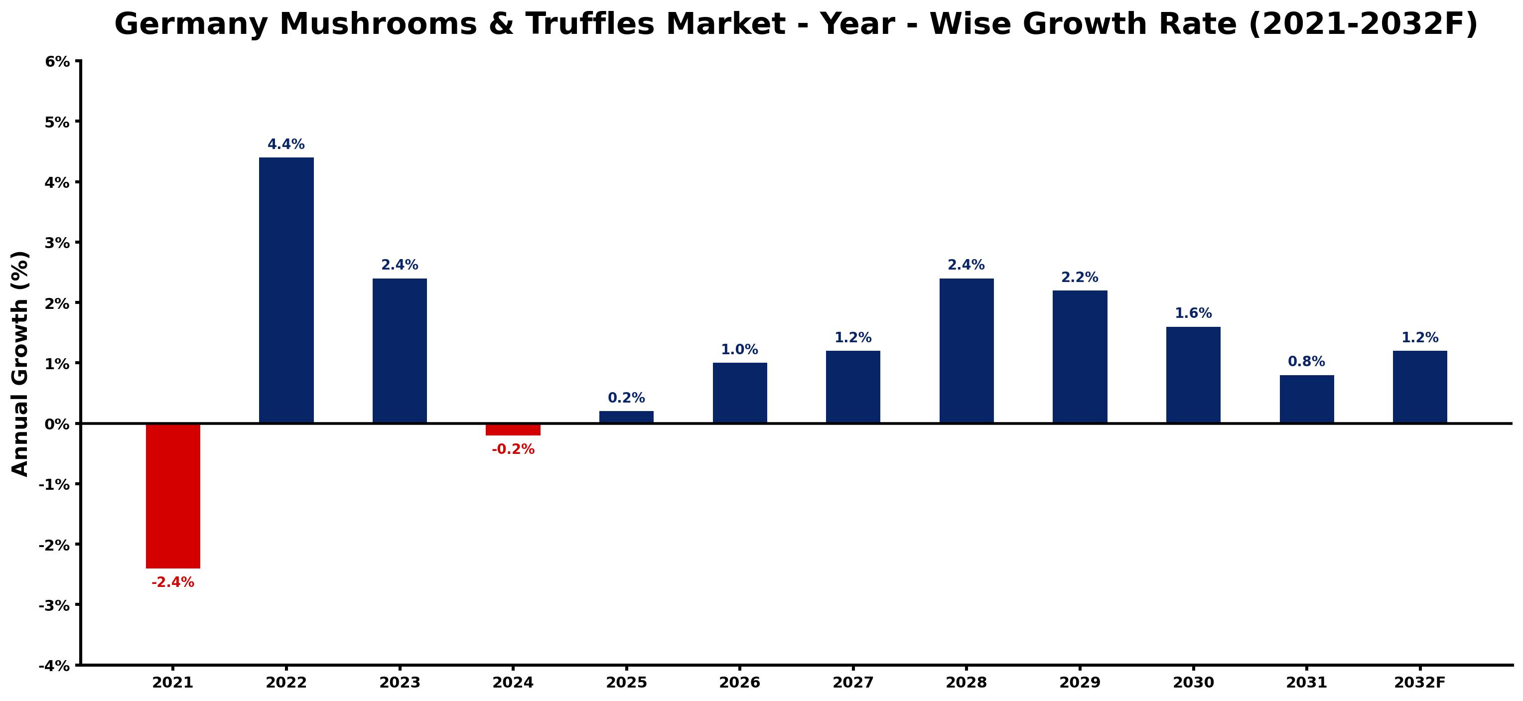 Germany Mushrooms & Truffles Market Year-wise Growth Rate and Key Drivers