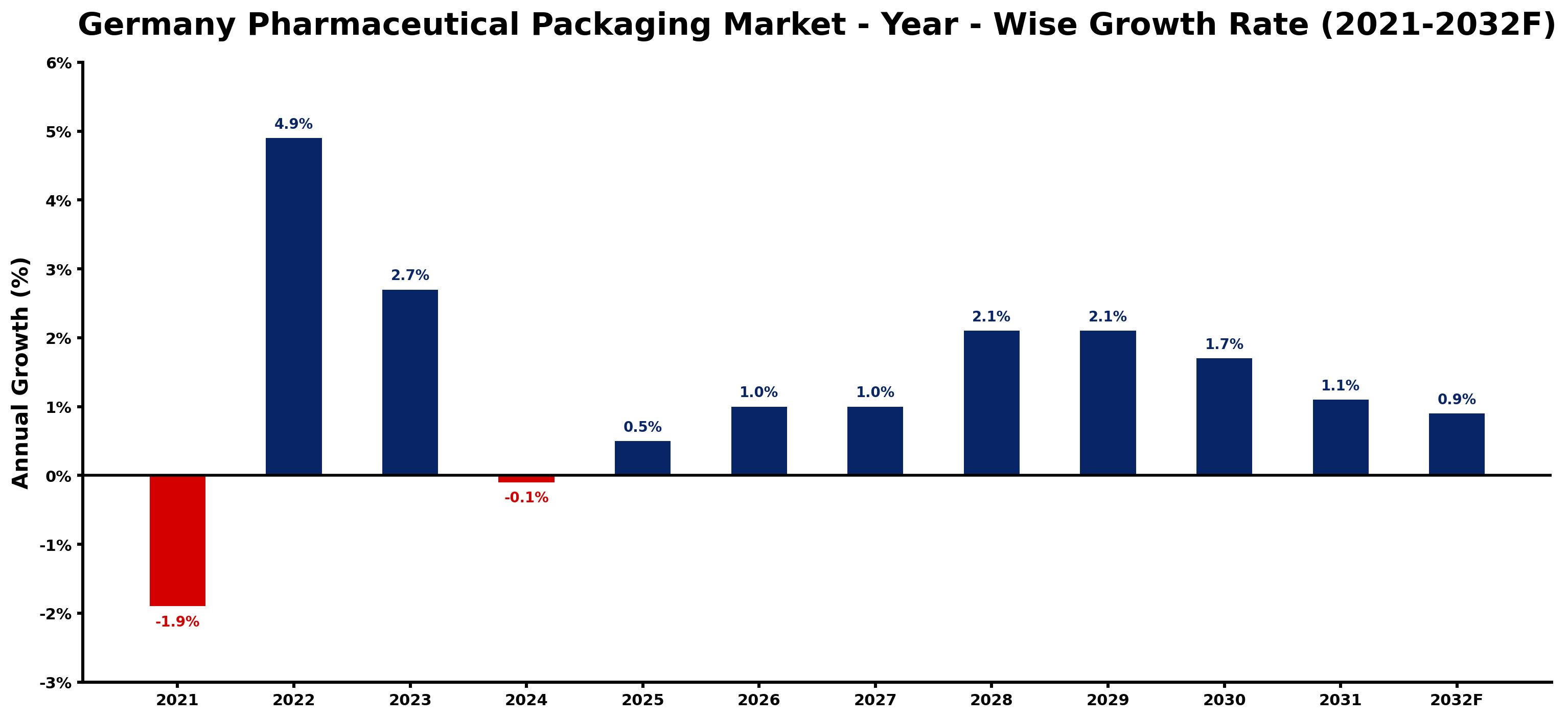 Germany Pharmaceutical Packaging Market Year-wise Growth Rate and Key Drivers
