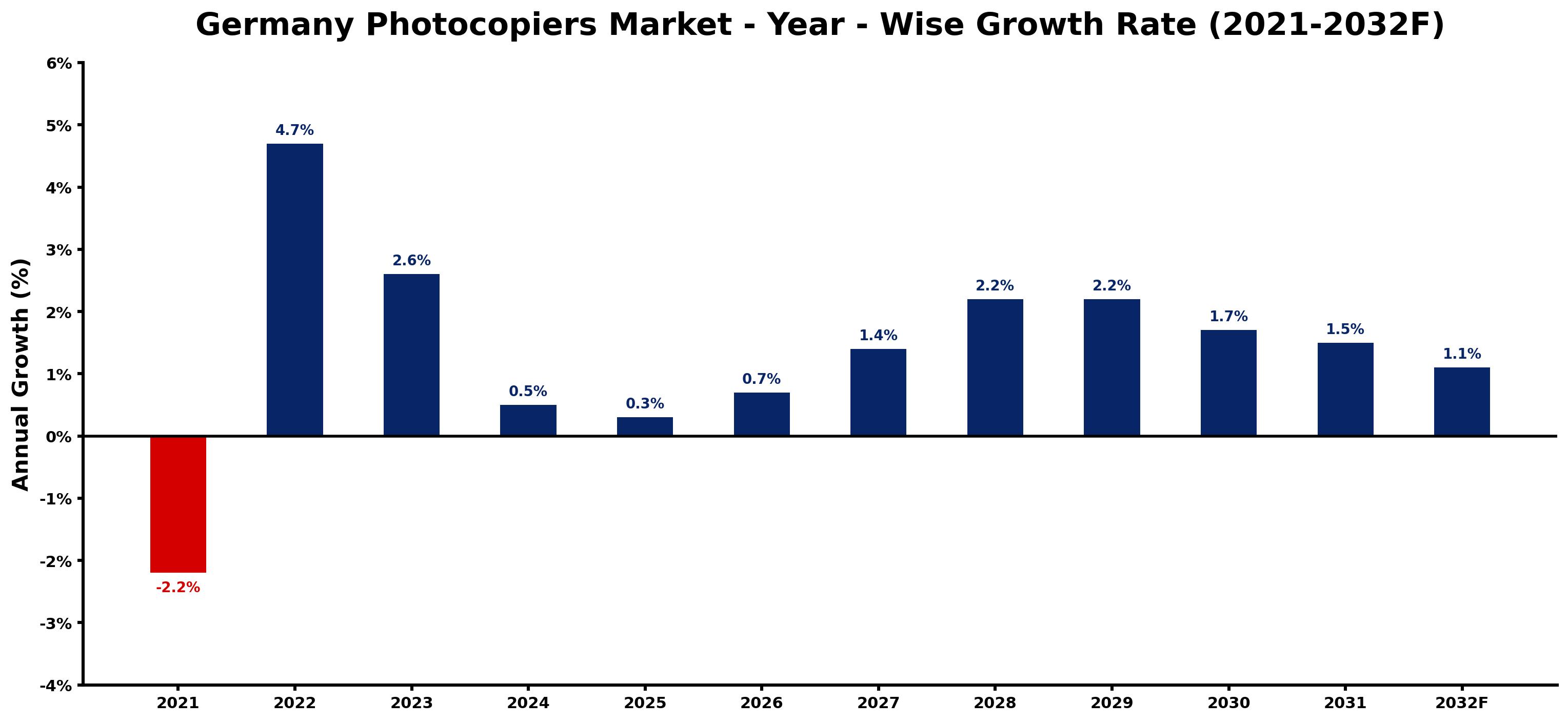 Germany Photocopiers Market Year-wise Growth Rate and Key Drivers