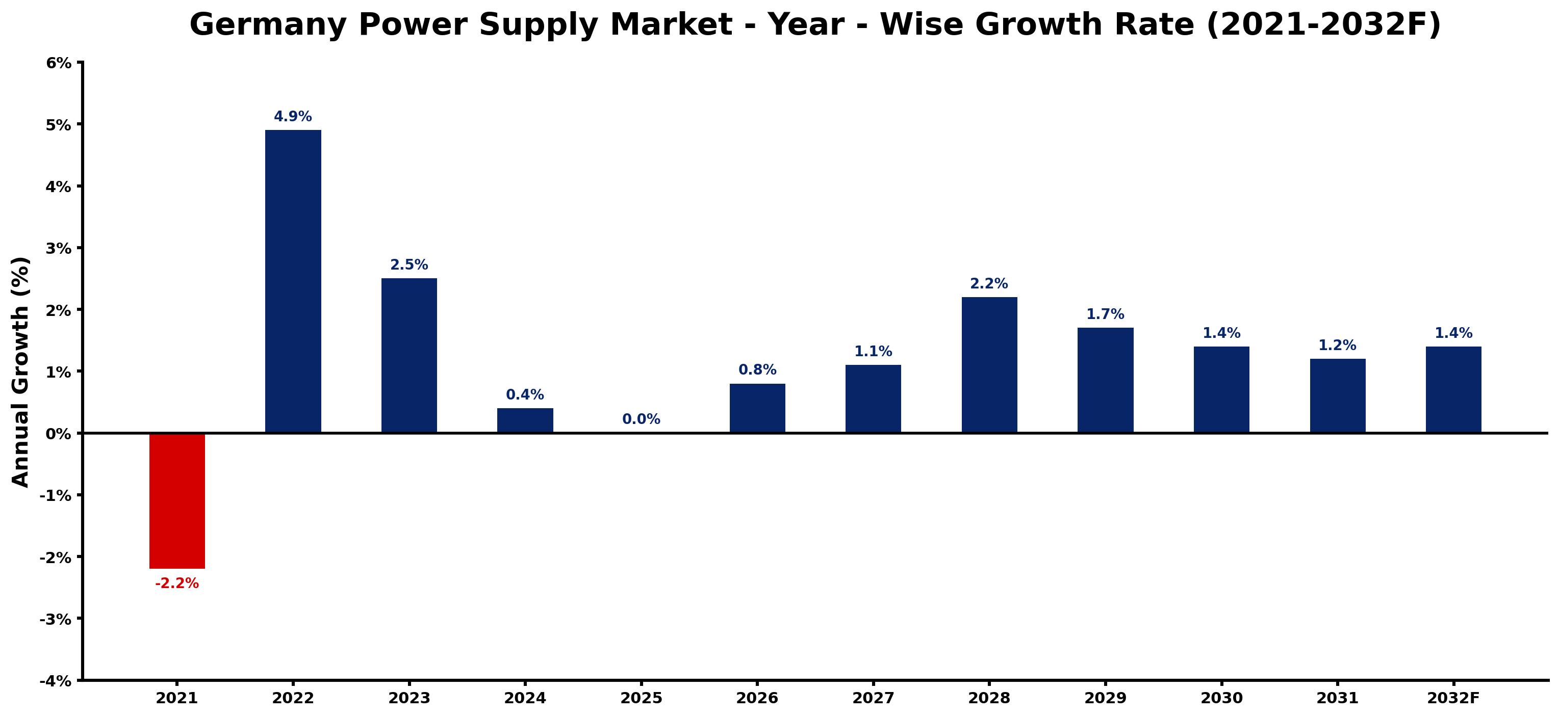 Germany Power Supply Market Year-wise Growth Rate and Key Drivers