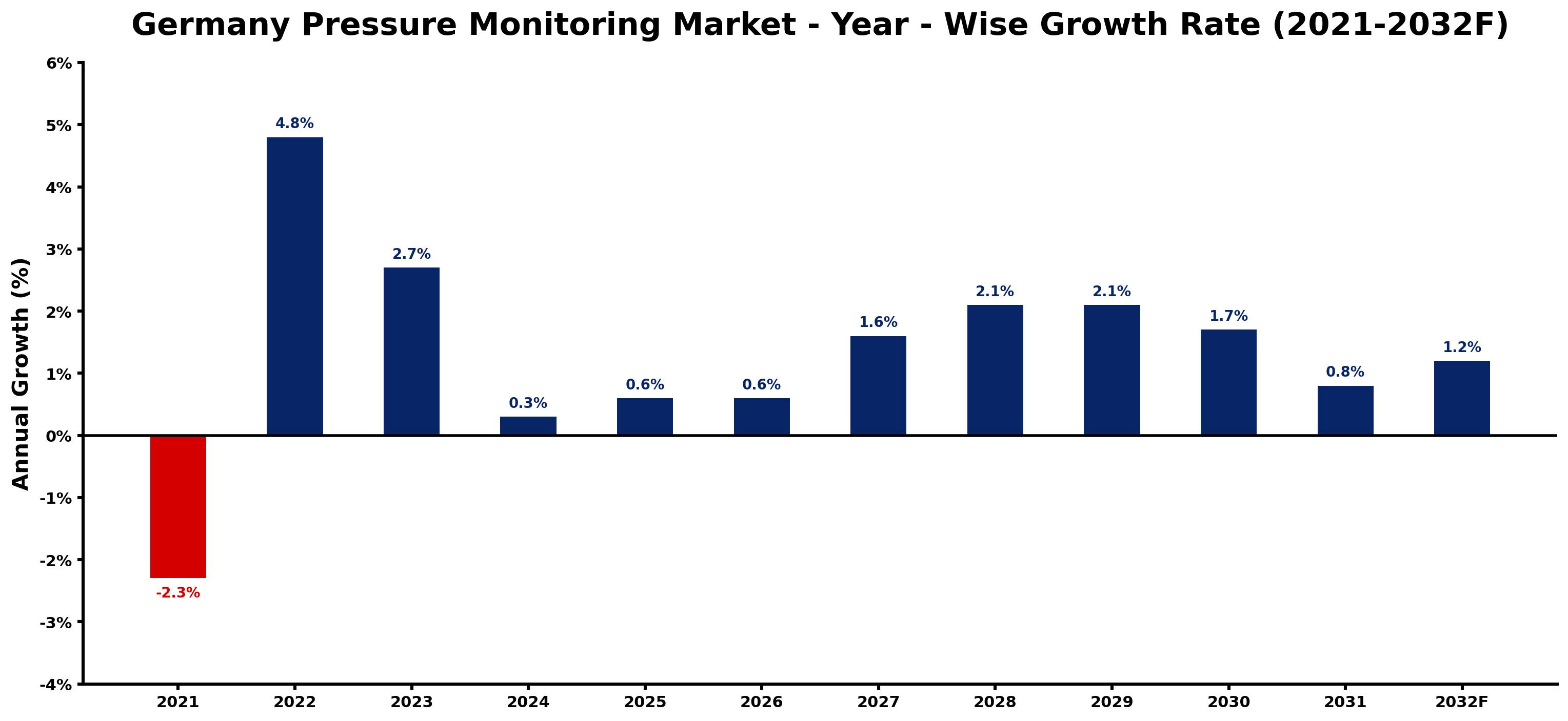 Germany Pressure Monitoring Market Year-wise Growth Rate and Key Drivers