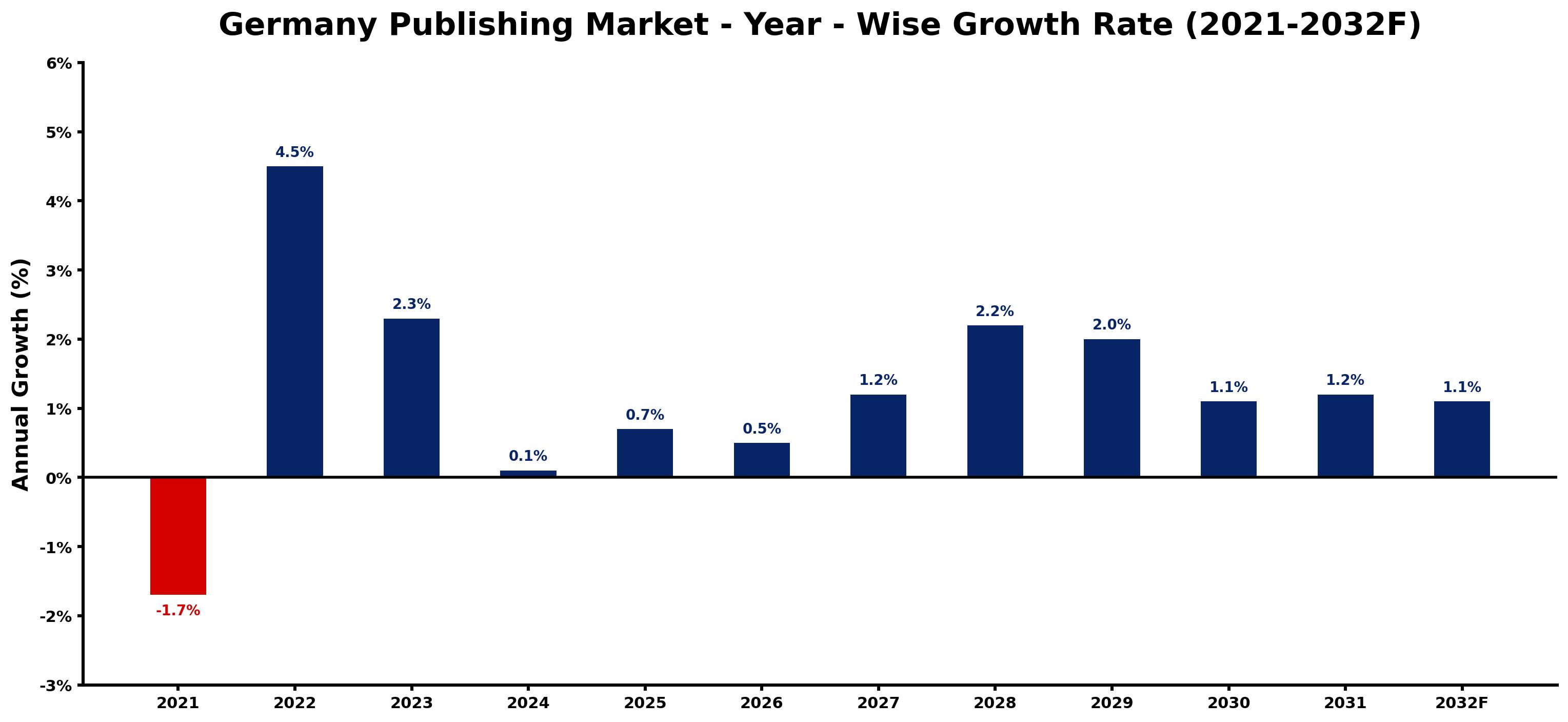 Germany Publishing Market Year-wise Growth Rate and Key Drivers