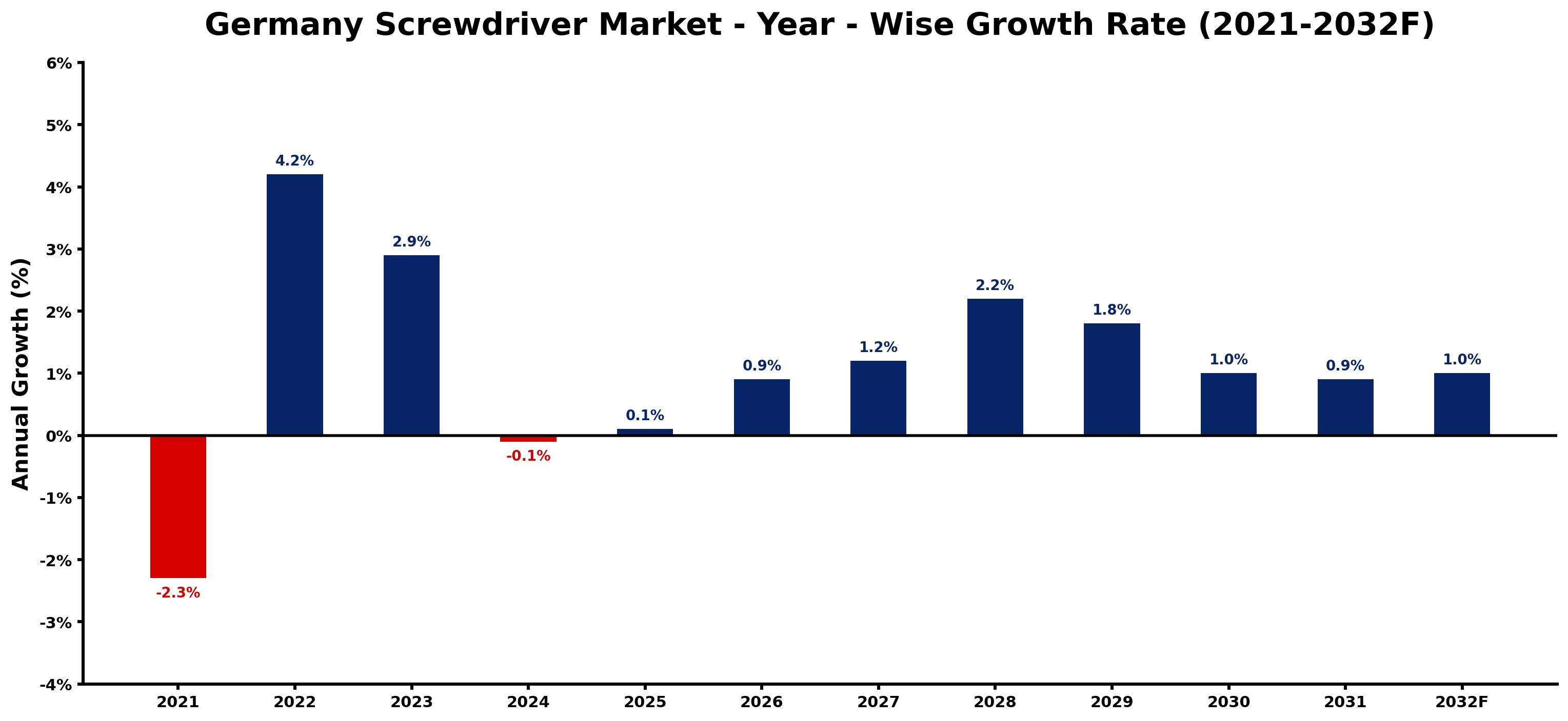 Germany Screwdriver Market Year-wise Growth Rate and Key Drivers