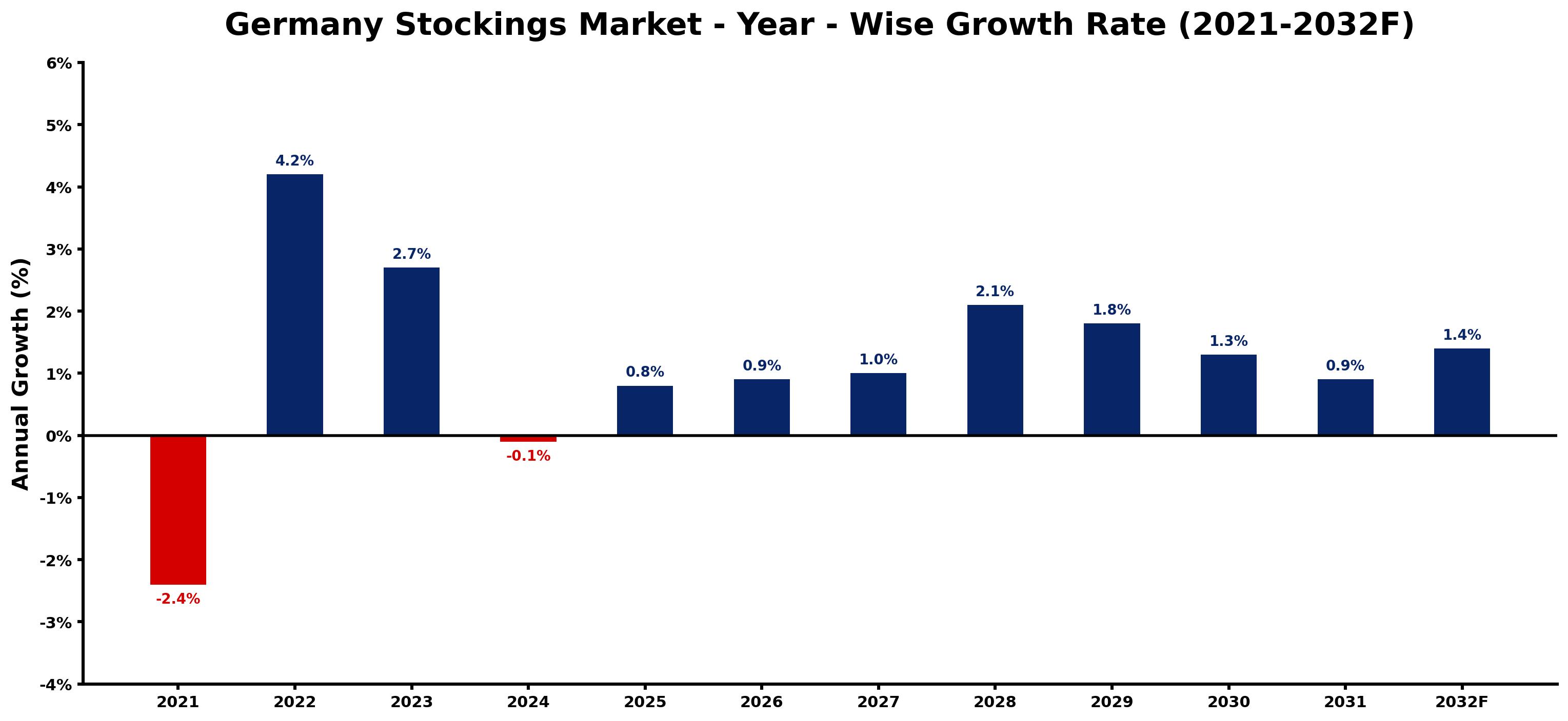 Germany Stockings Market Year-wise Growth Rate and Key Drivers