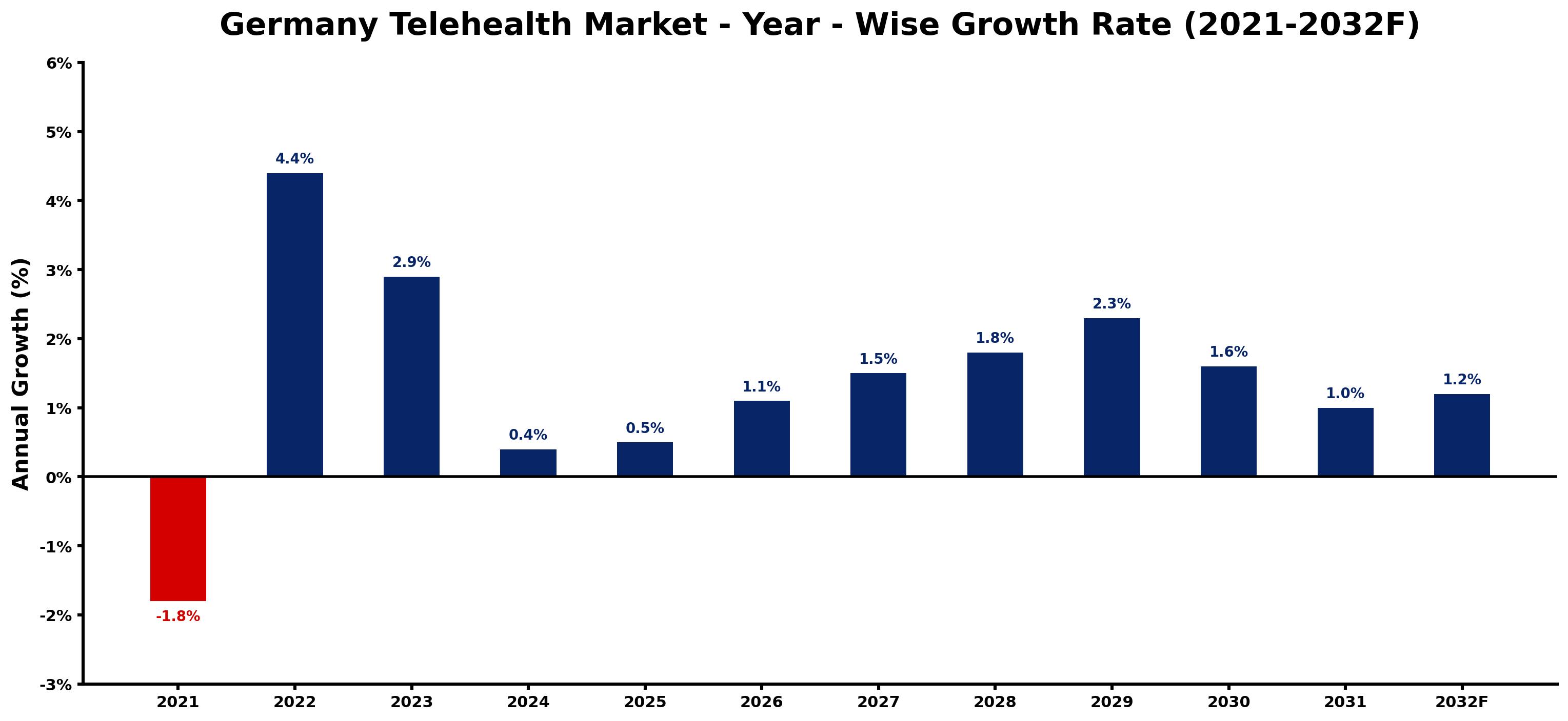 Germany Telehealth Market Year-wise Growth Rate and Key Drivers