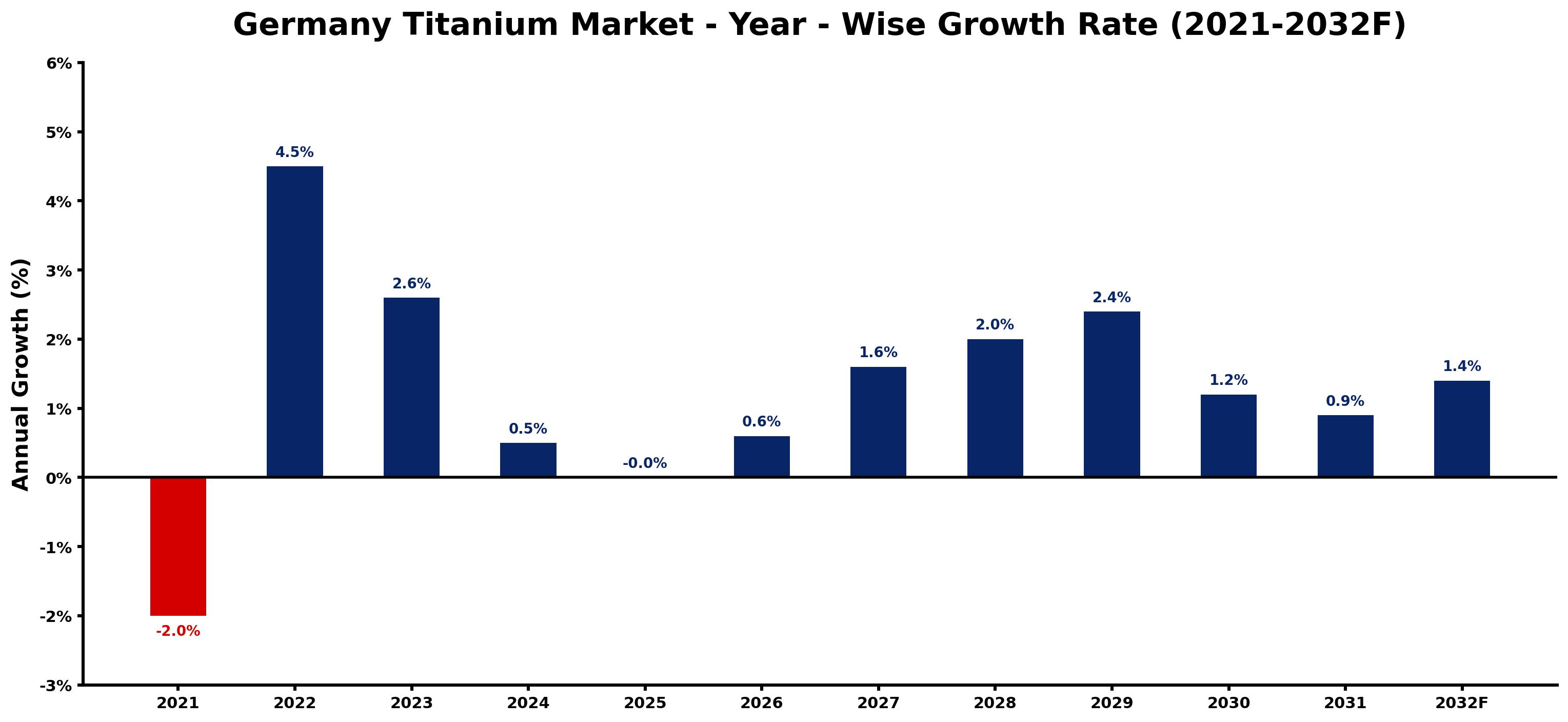 Germany Titanium Market Year-wise Growth Rate and Key Drivers