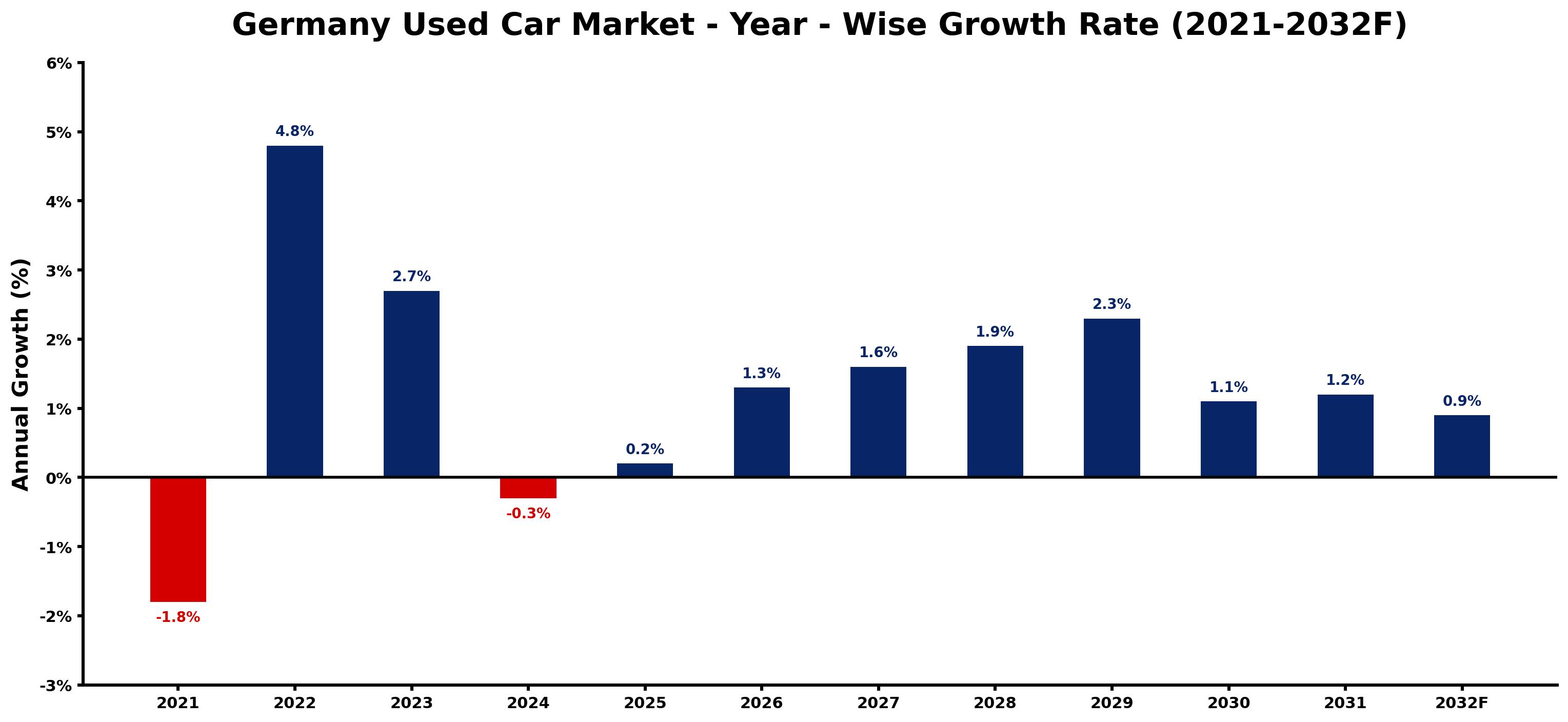 Germany Used Car Market Year-wise Growth Rate and Key Drivers