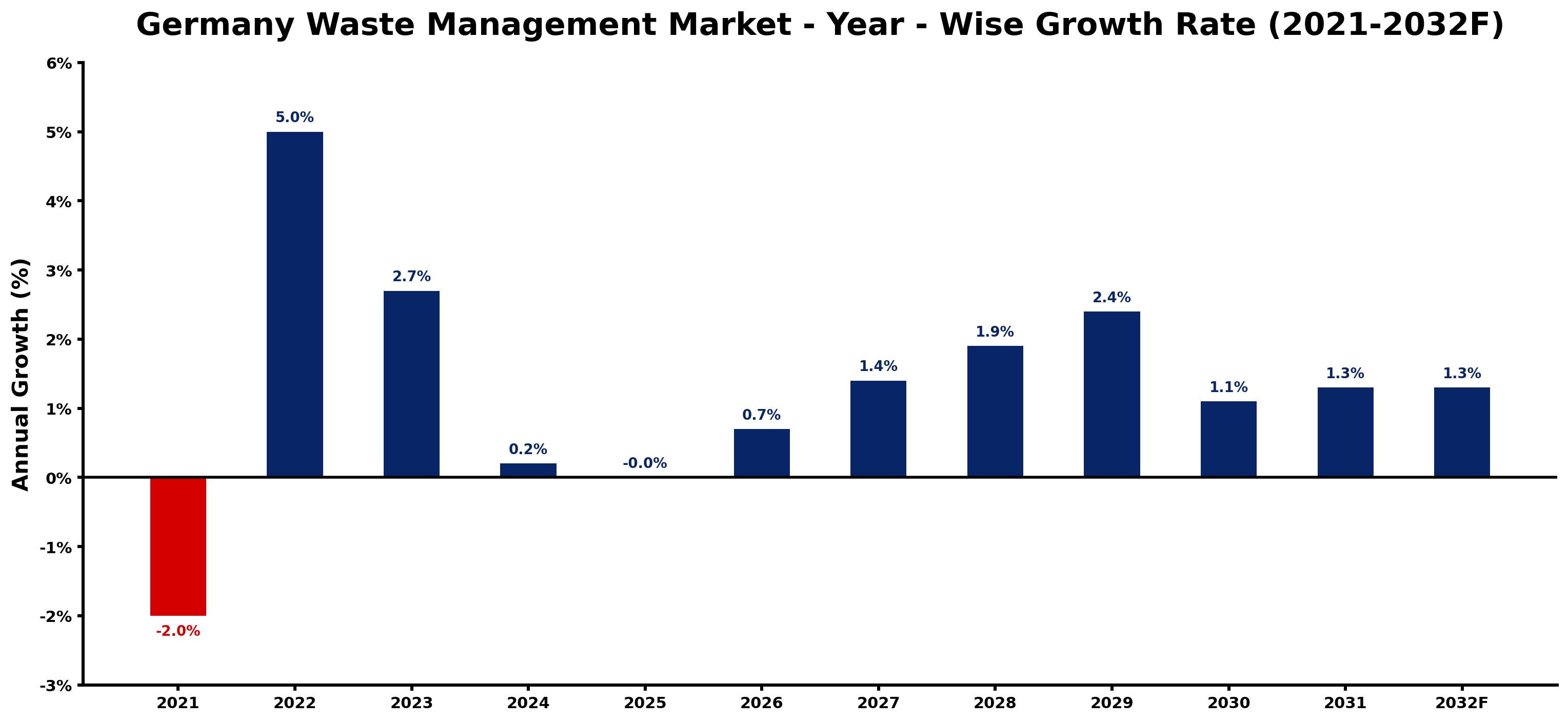 Germany Waste Management Market Year-wise Growth Rate and Key Drivers