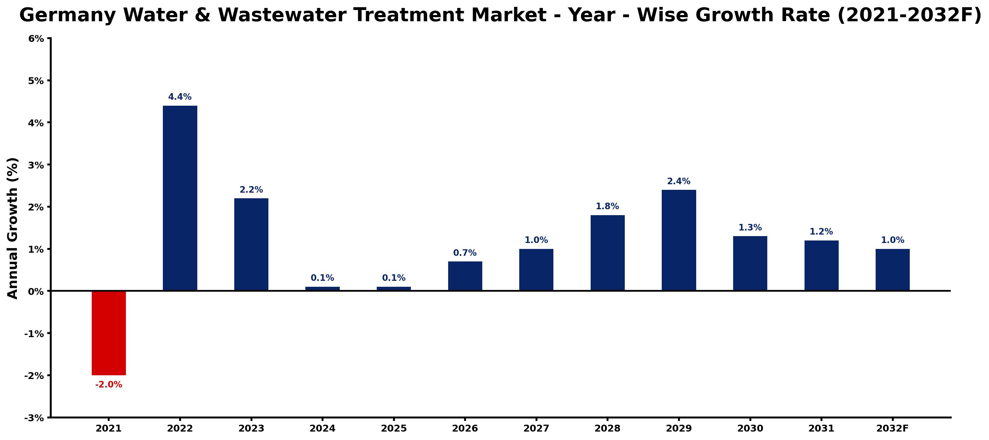 Germany Water & Wastewater Treatment Market Year-wise Growth Rate and Key Drivers