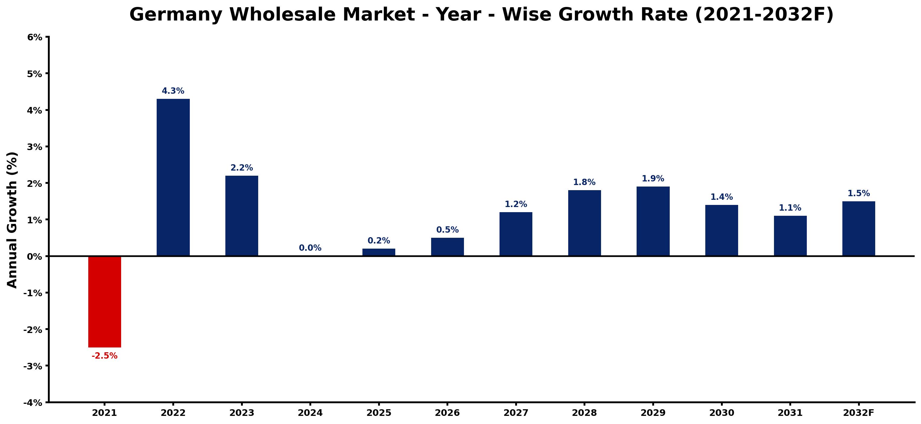 Germany Wholesale Market Year-wise Growth Rate and Key Drivers