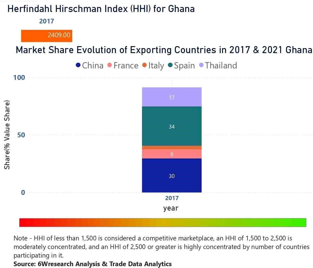 Ghana Elevator And Escalator Market - Country Wise Share and Competition Analysis