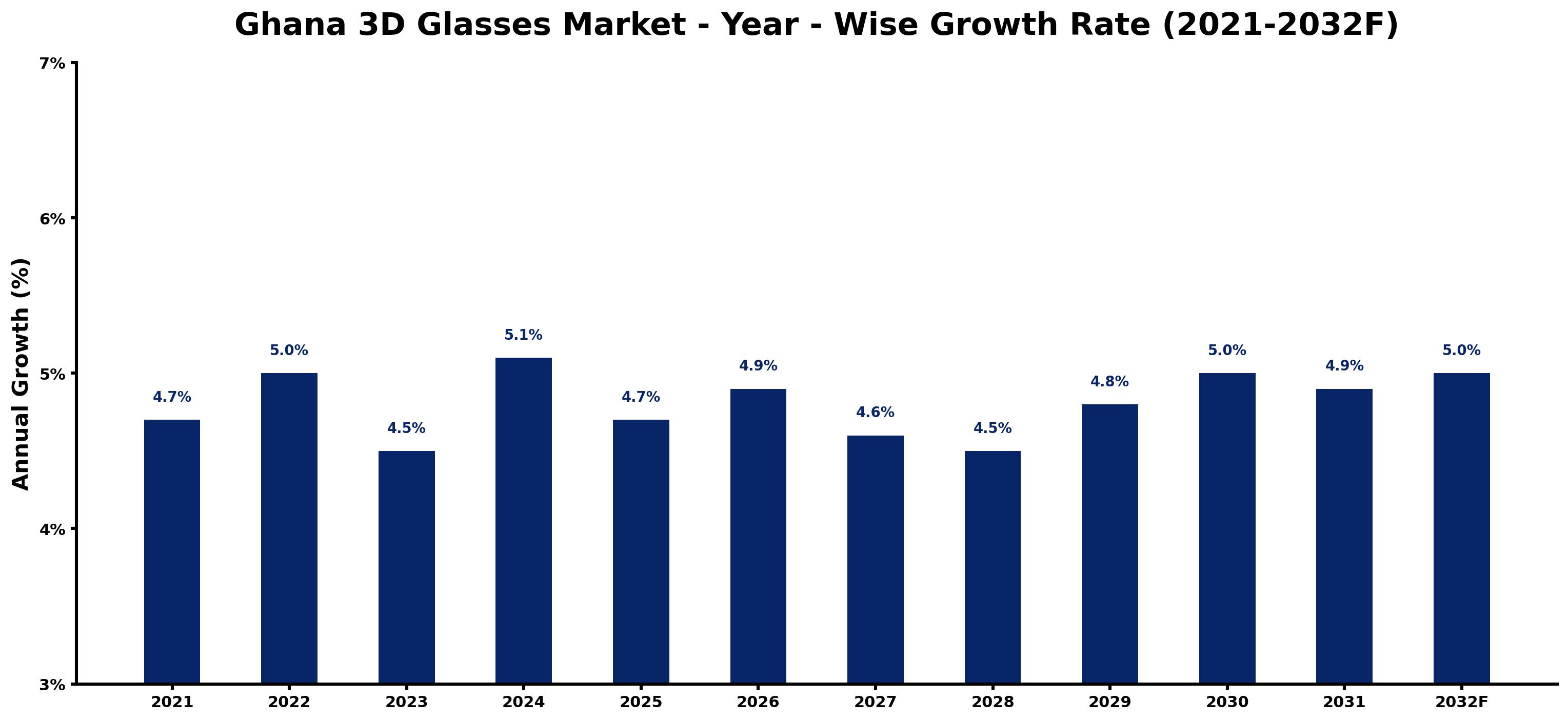 Ghana 3D Glasses Market Year-wise Growth Rate and Key Drivers