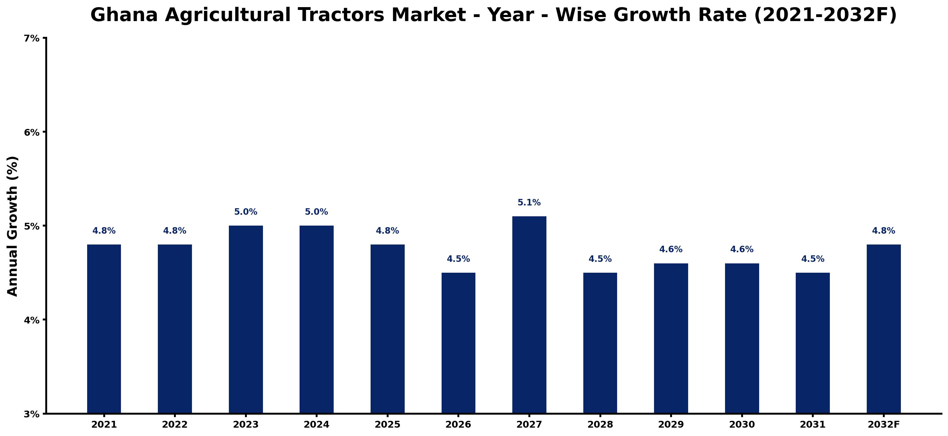 Ghana Agricultural Tractors Market Year-wise Growth Rate and Key Drivers