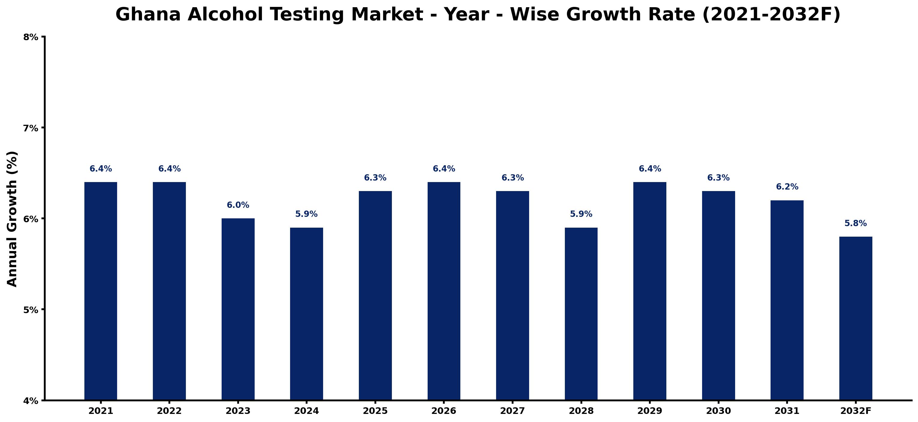 Ghana Alcohol Testing Market Year-wise Growth Rate and Key Drivers