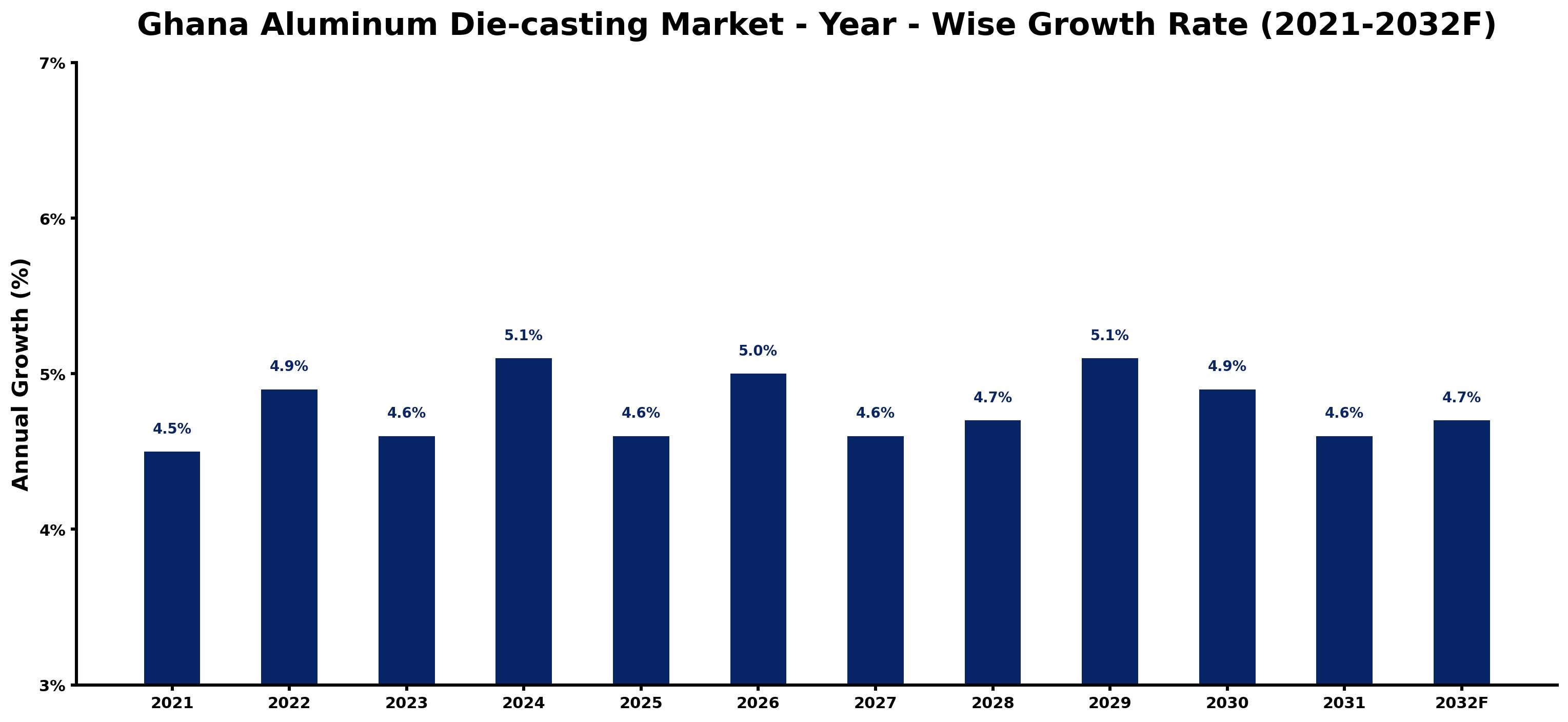 Ghana Aluminum Die-casting Market Year-wise Growth Rate and Key Drivers