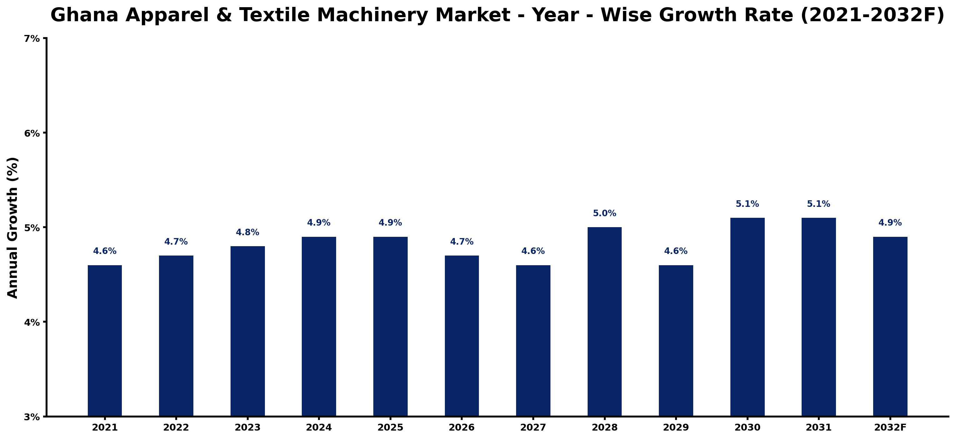 Ghana Apparel & Textile Machinery Market Year-wise Growth Rate and Key Drivers