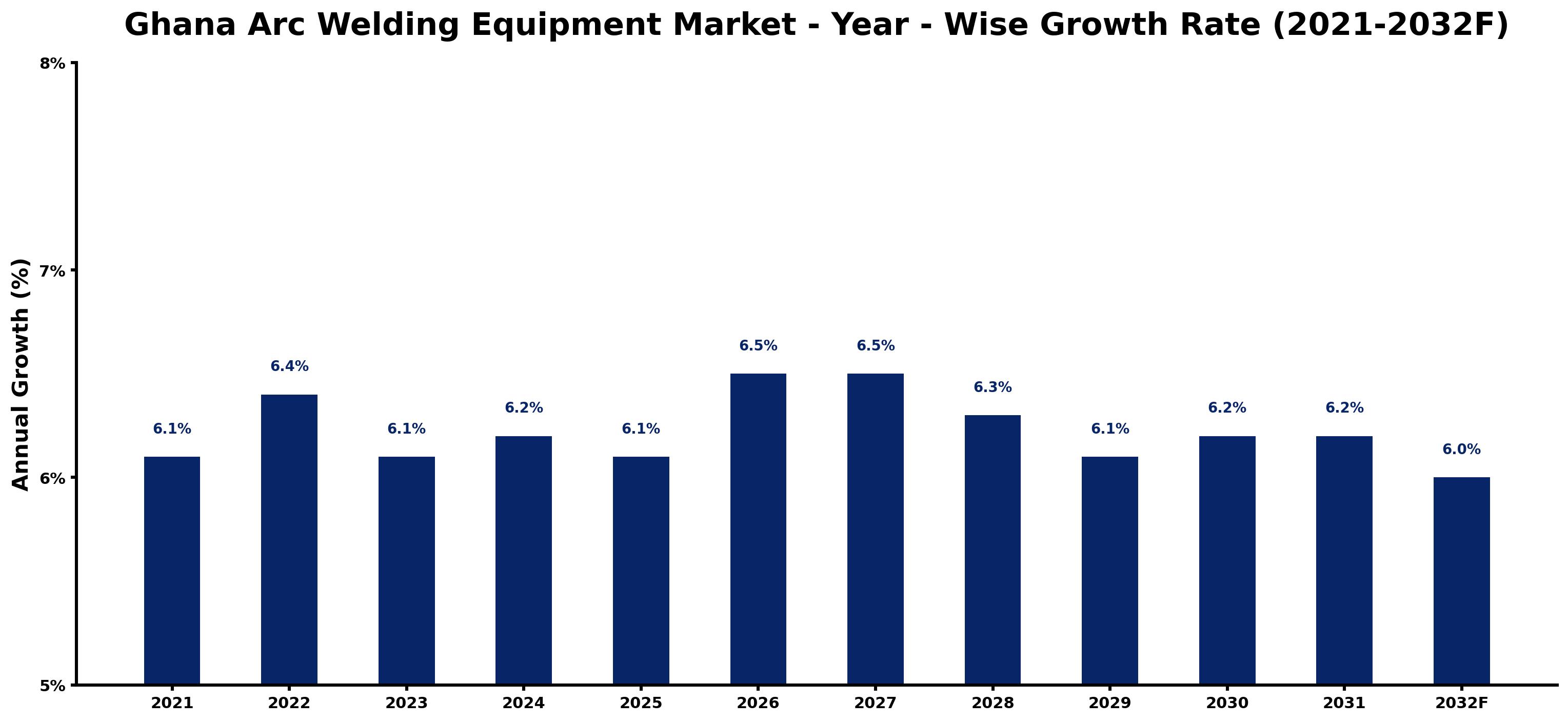 Ghana Arc Welding Equipment Market Year-wise Growth Rate and Key Drivers