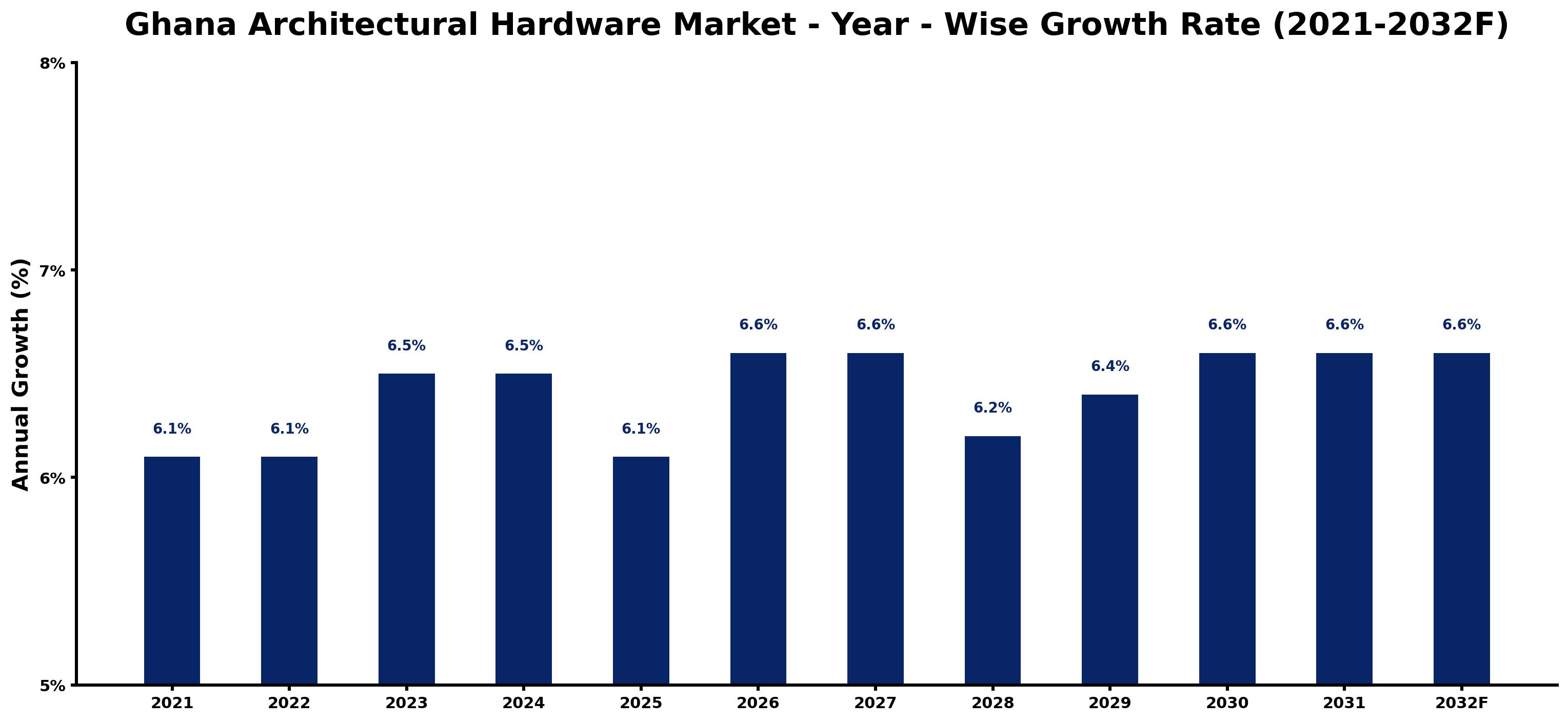 Ghana Architectural Hardware Market Year-wise Growth Rate and Key Drivers