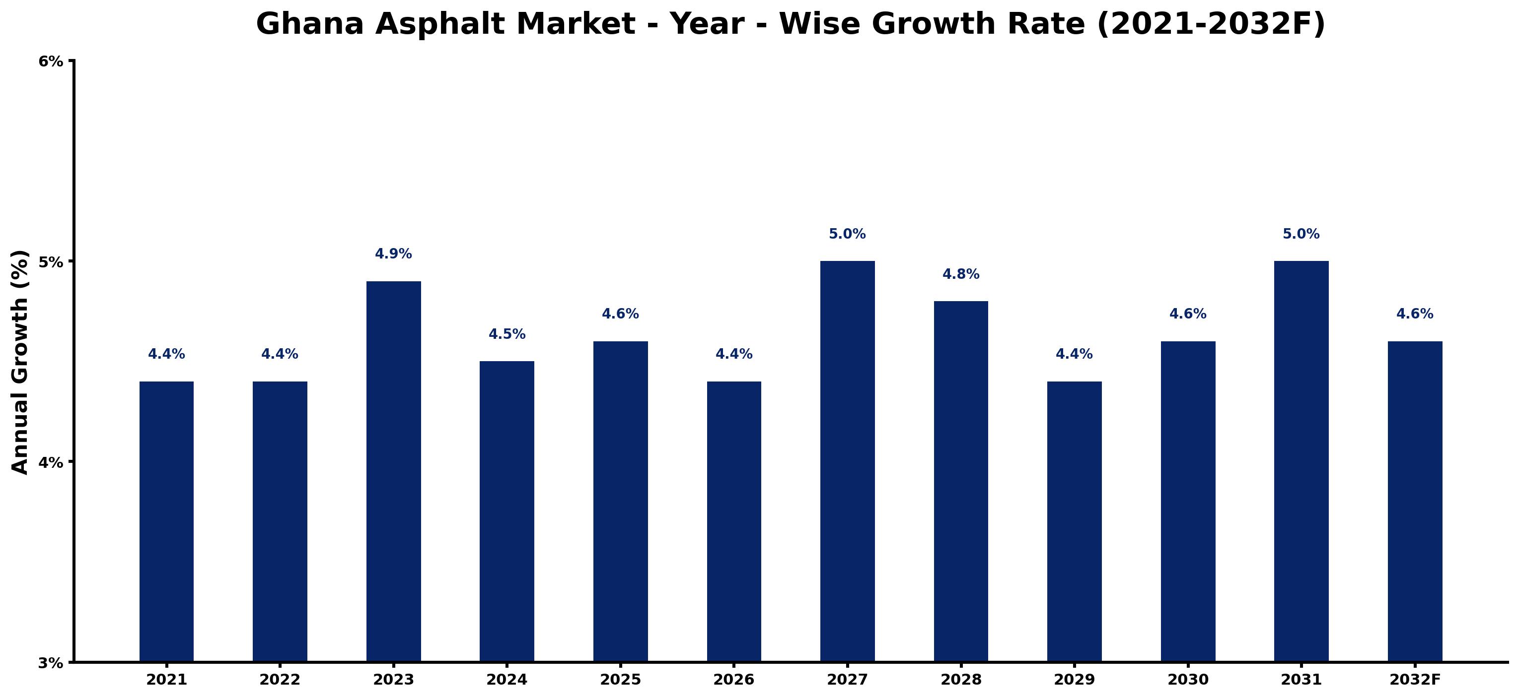 Ghana Asphalt Market Year-wise Growth Rate and Key Drivers