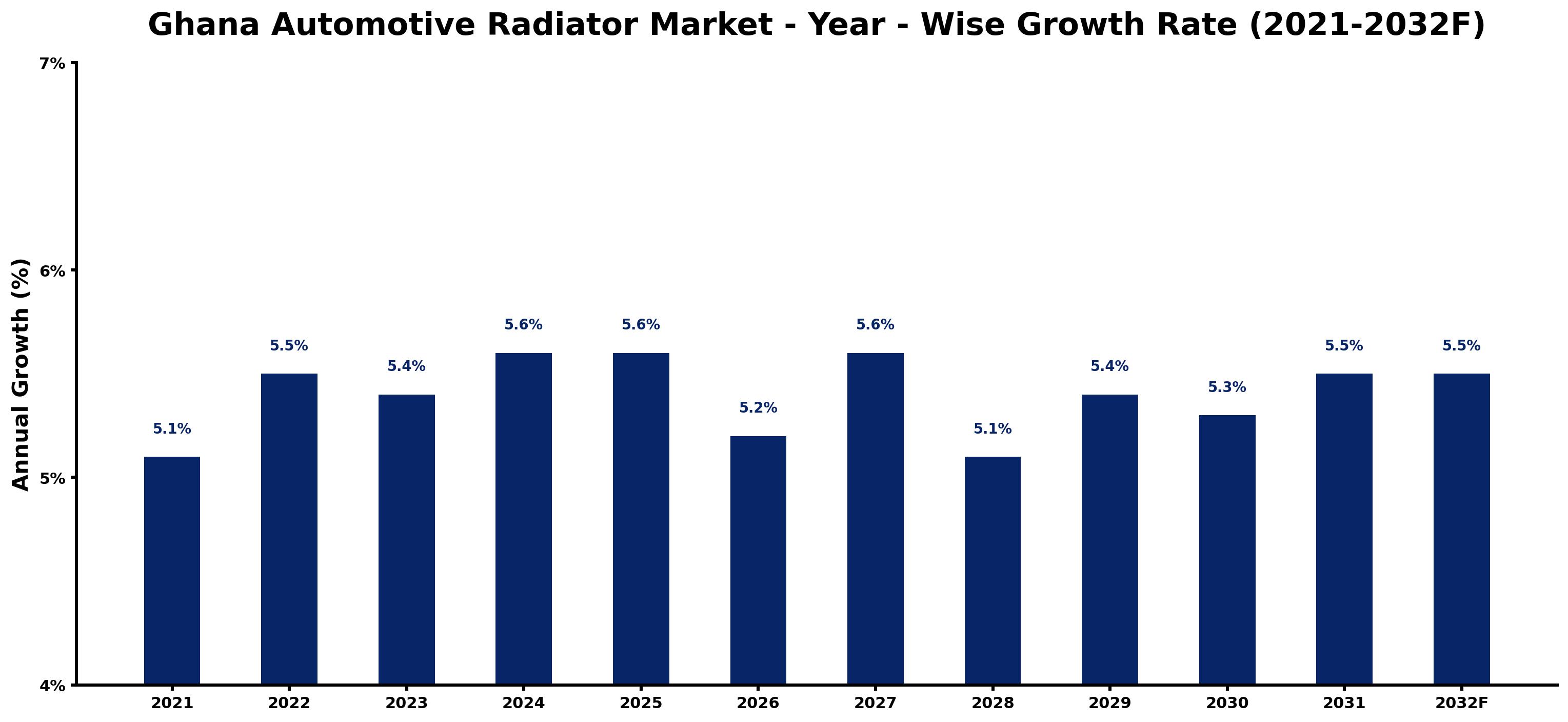 Ghana Automotive Radiator Market Year-wise Growth Rate and Key Drivers