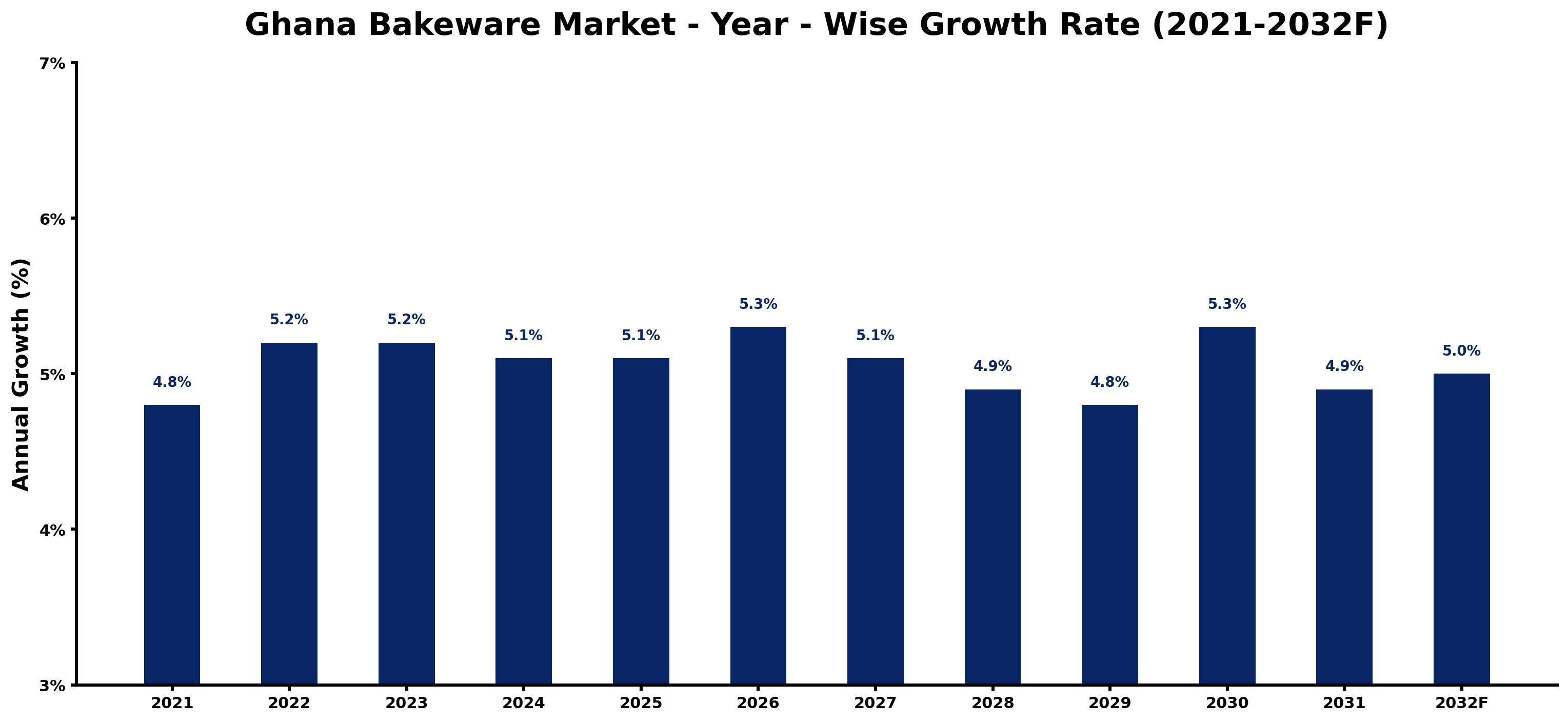 Ghana Bakeware Market Year-wise Growth Rate and Key Drivers