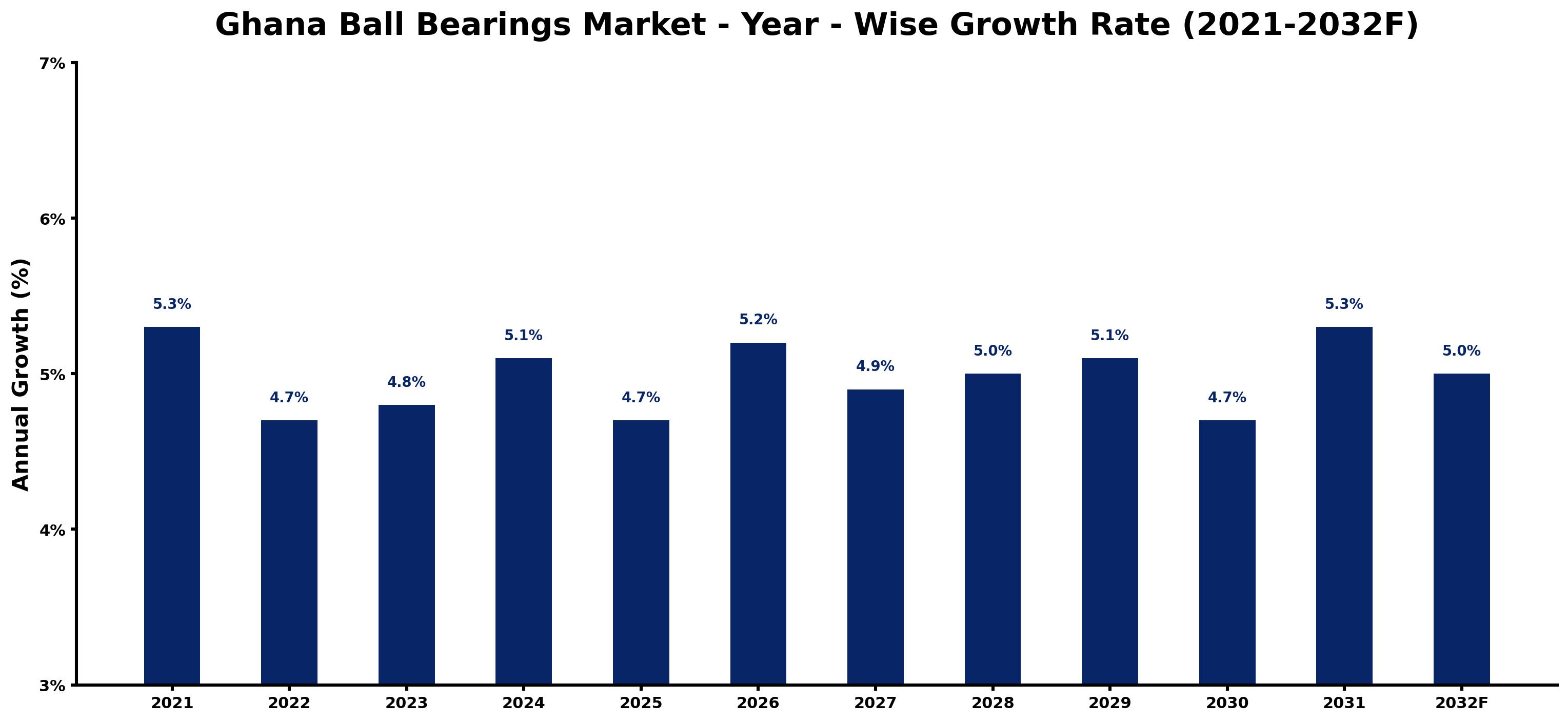 Ghana Ball Bearings Market Year-wise Growth Rate and Key Drivers