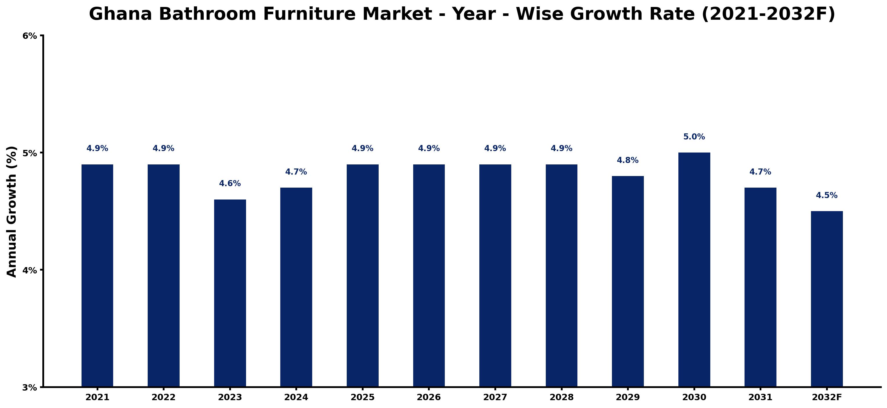 Ghana Bathroom Furniture Market Year-wise Growth Rate and Key Drivers