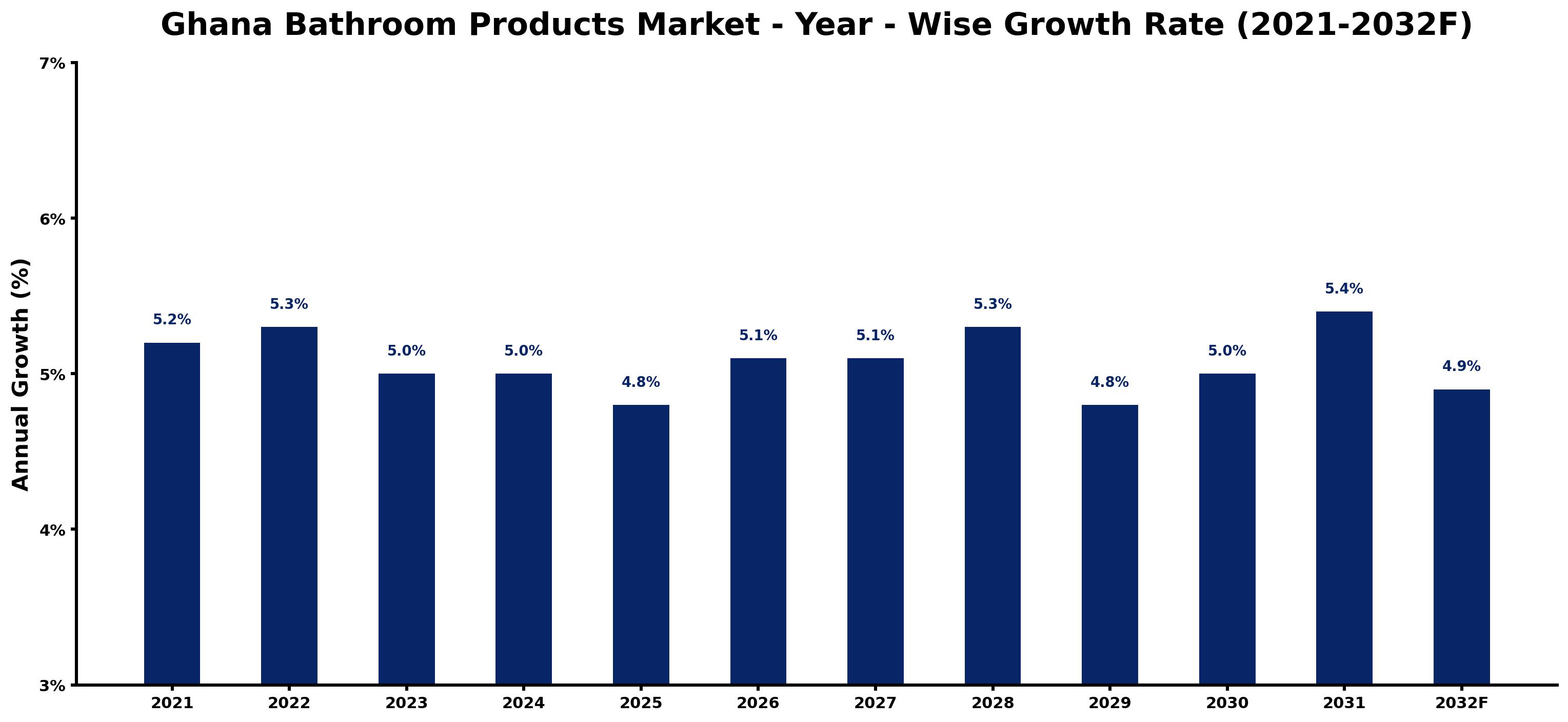 Ghana Bathroom Products Market Year-wise Growth Rate and Key Drivers