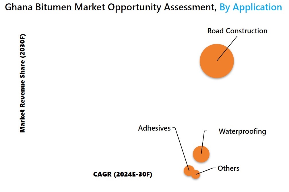 Ghana Bitumen Market Opportunity Assessment