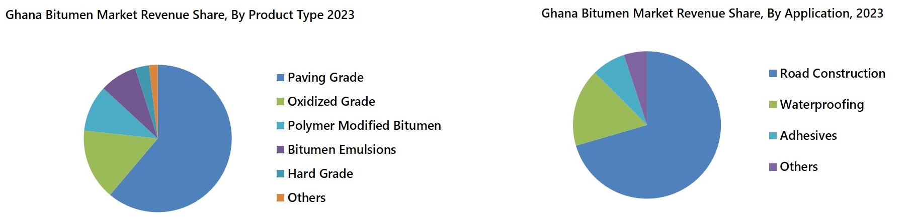 Ghana Bitumen Market
