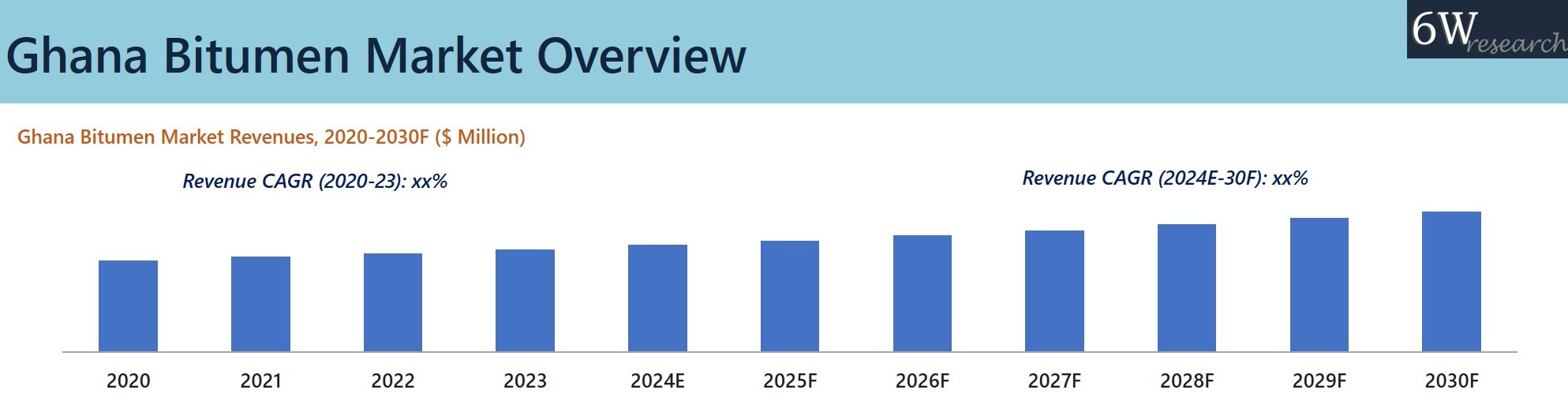 Ghana Bitumen Market Overview