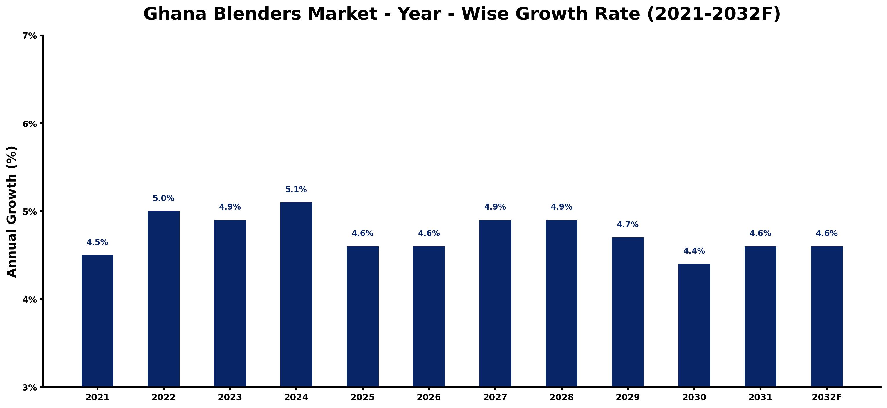 Ghana Blenders Market Year-wise Growth Rate and Key Drivers