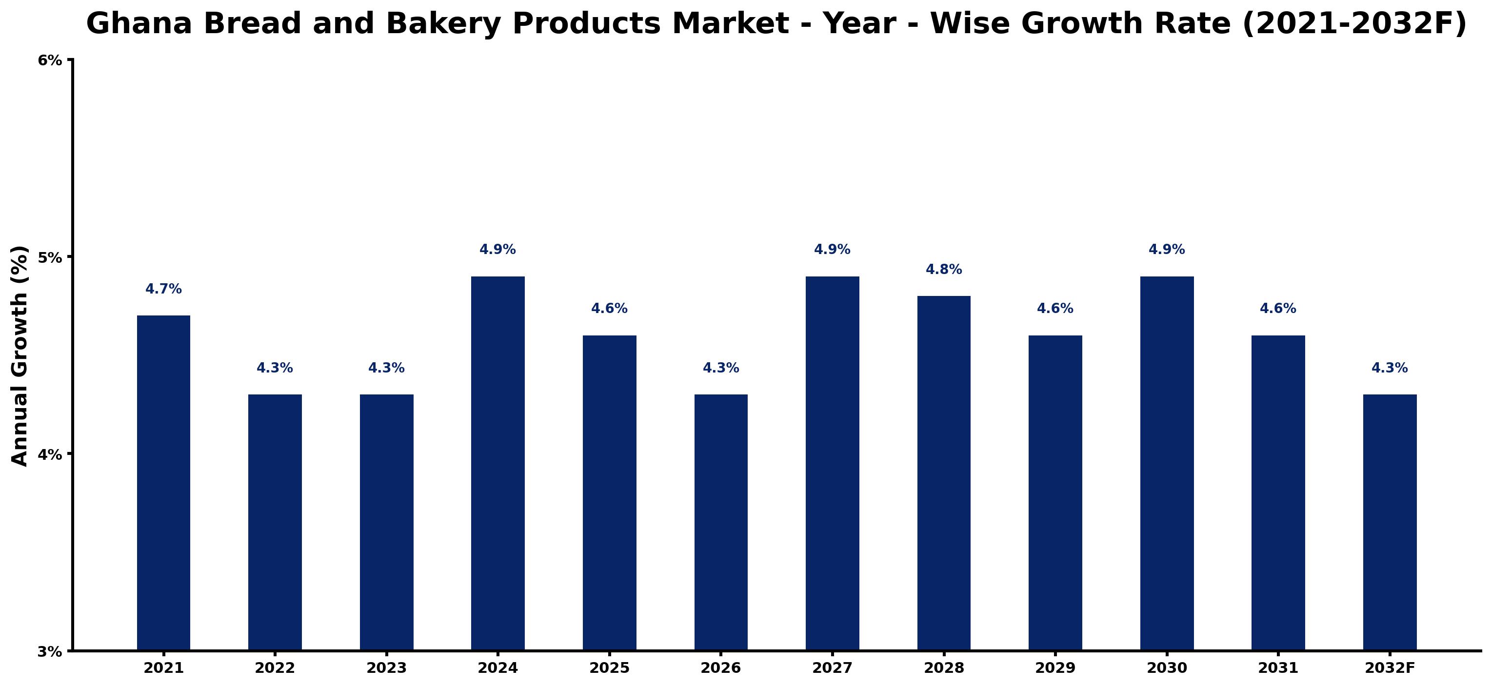 Ghana Bread and Bakery Products Market Year-wise Growth Rate and Key Drivers