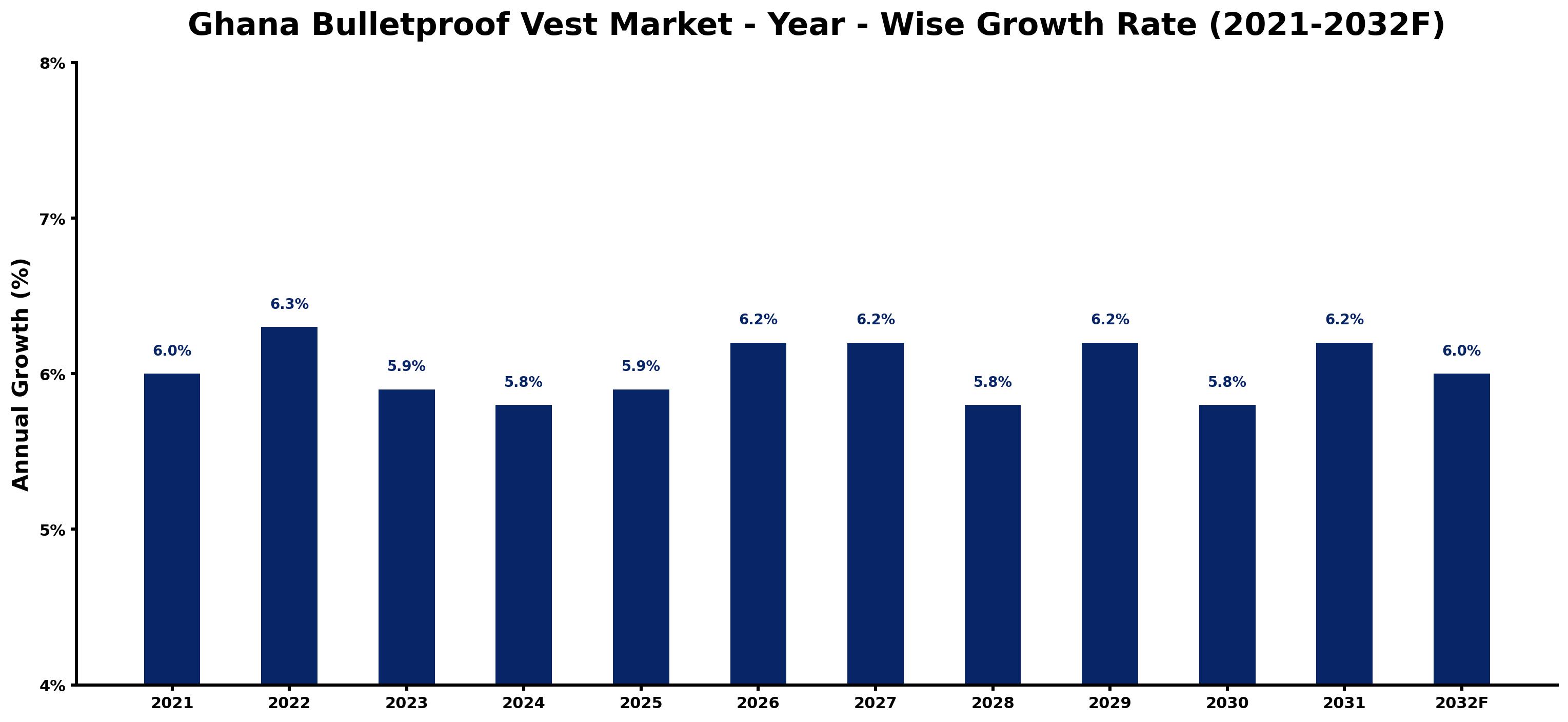 Ghana Bulletproof Vest Market Year-wise Growth Rate and Key Drivers